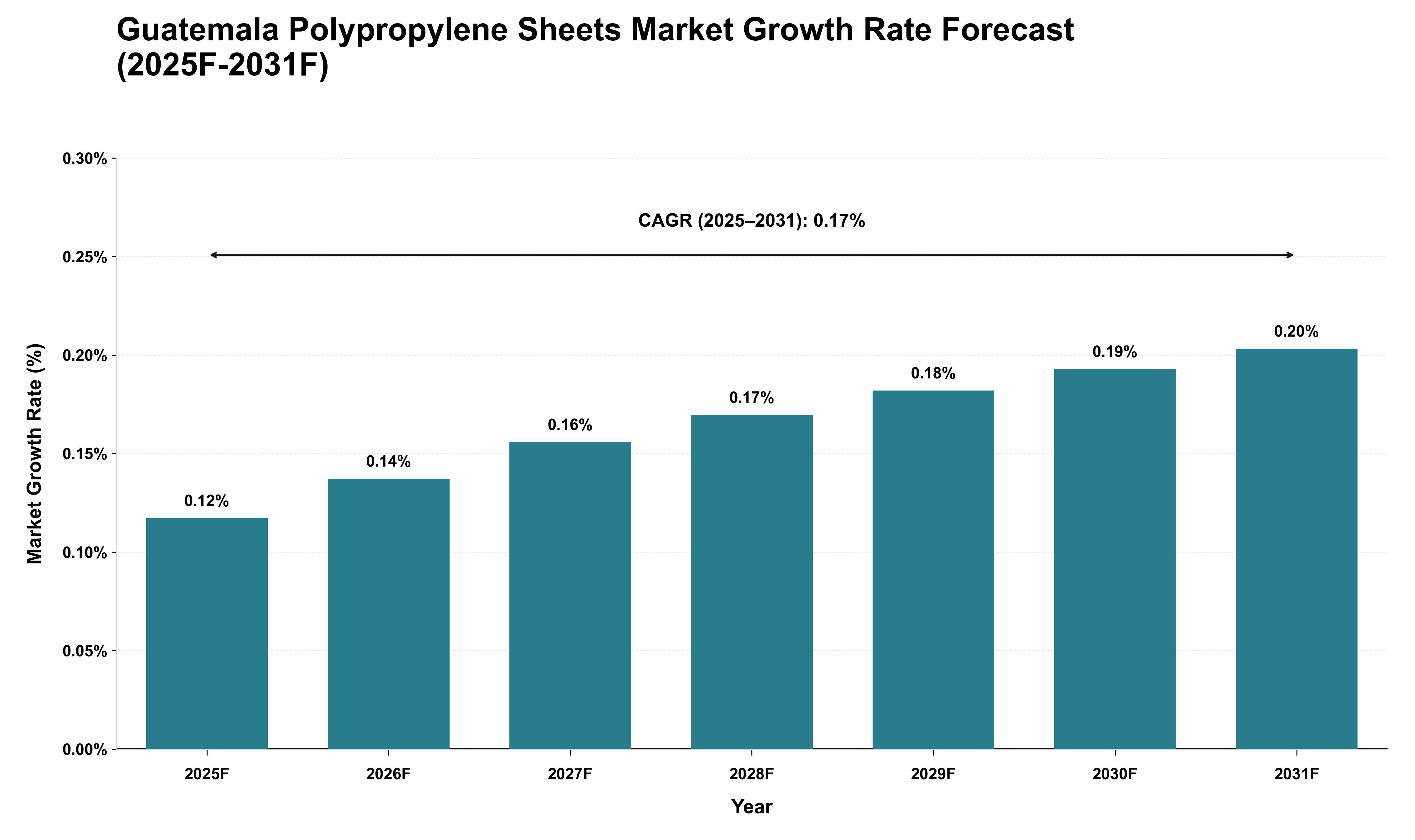 Guatemala Polypropylene Sheets Market Growth Rate Analysis (2025 - 2031)