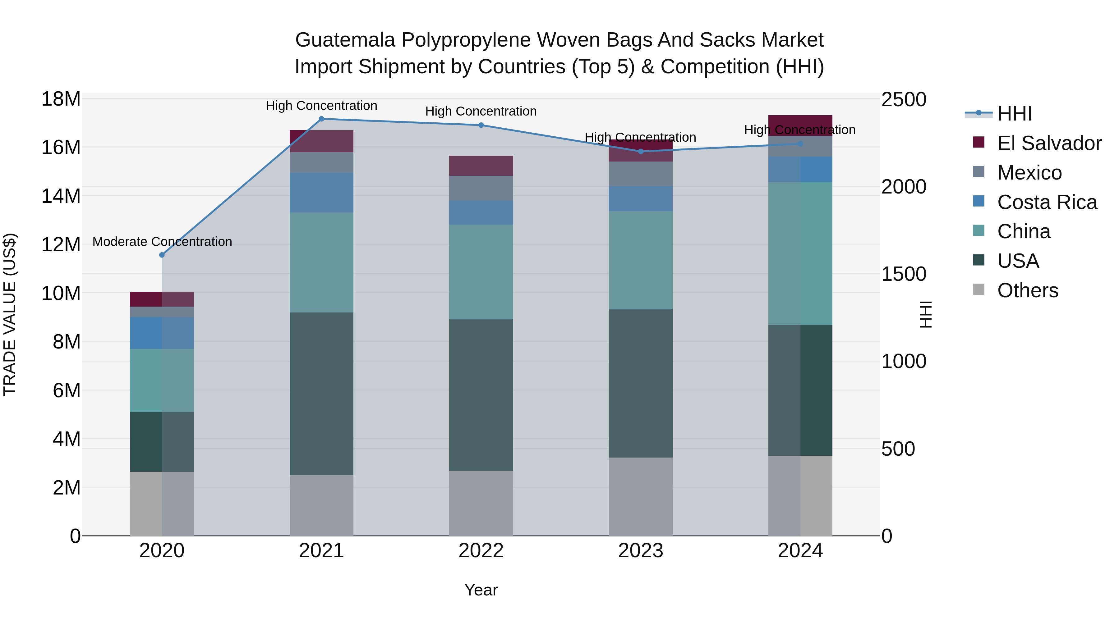 Guatemala Polypropylene Woven Bags And Sacks Market Top 5 Importing Countries and Market Competition (HHI) Analysis