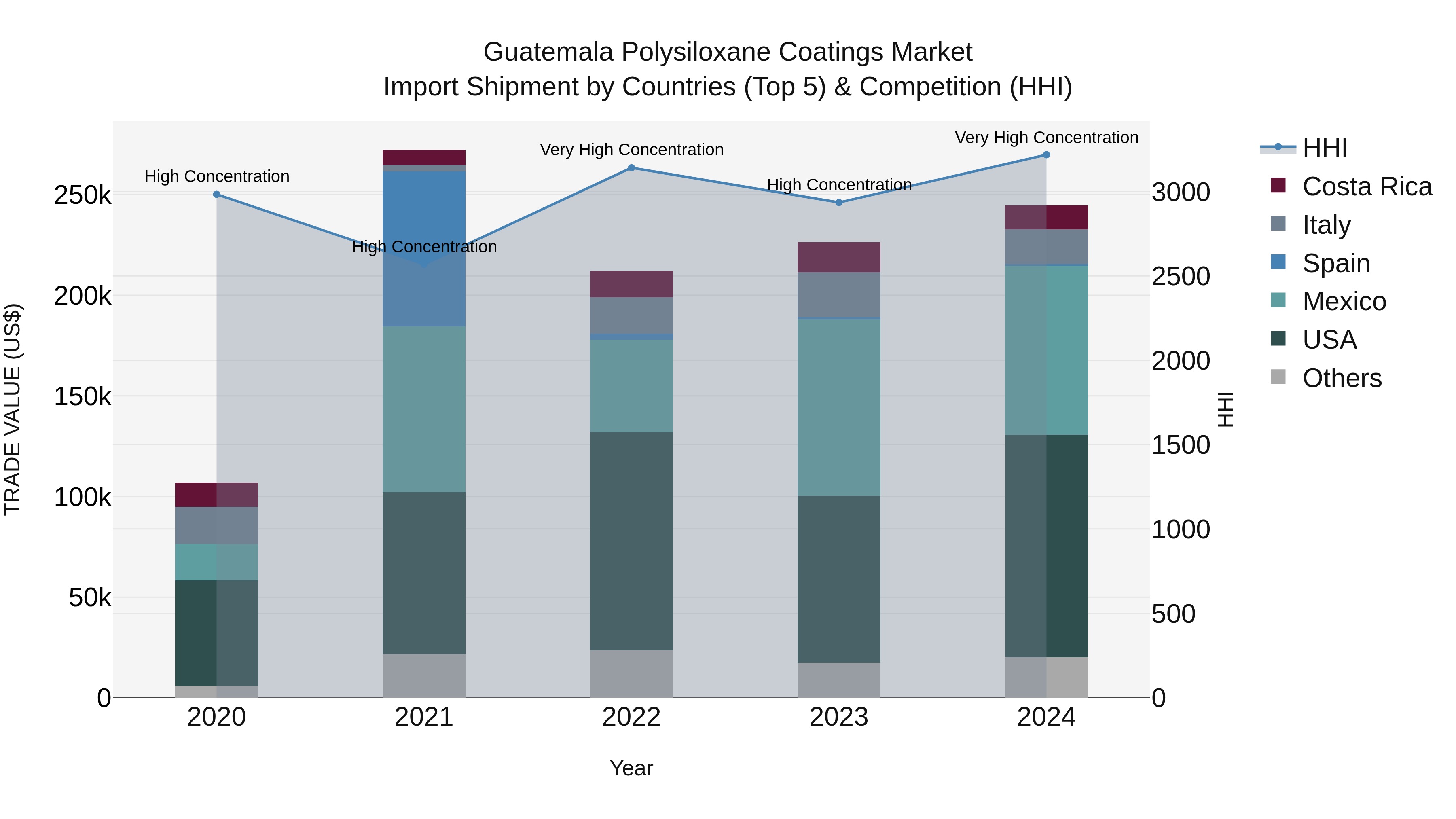Guatemala Polysiloxane Coatings Market Top 5 Importing Countries and Market Competition (HHI) Analysis