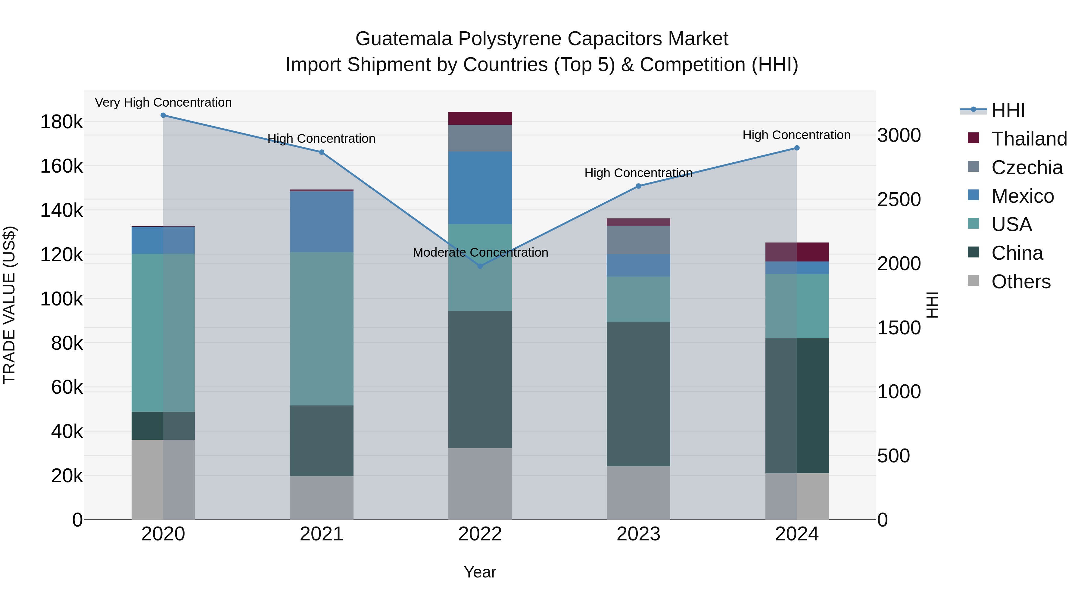 Guatemala Polystyrene Capacitors Market Top 5 Importing Countries and Market Competition (HHI) Analysis