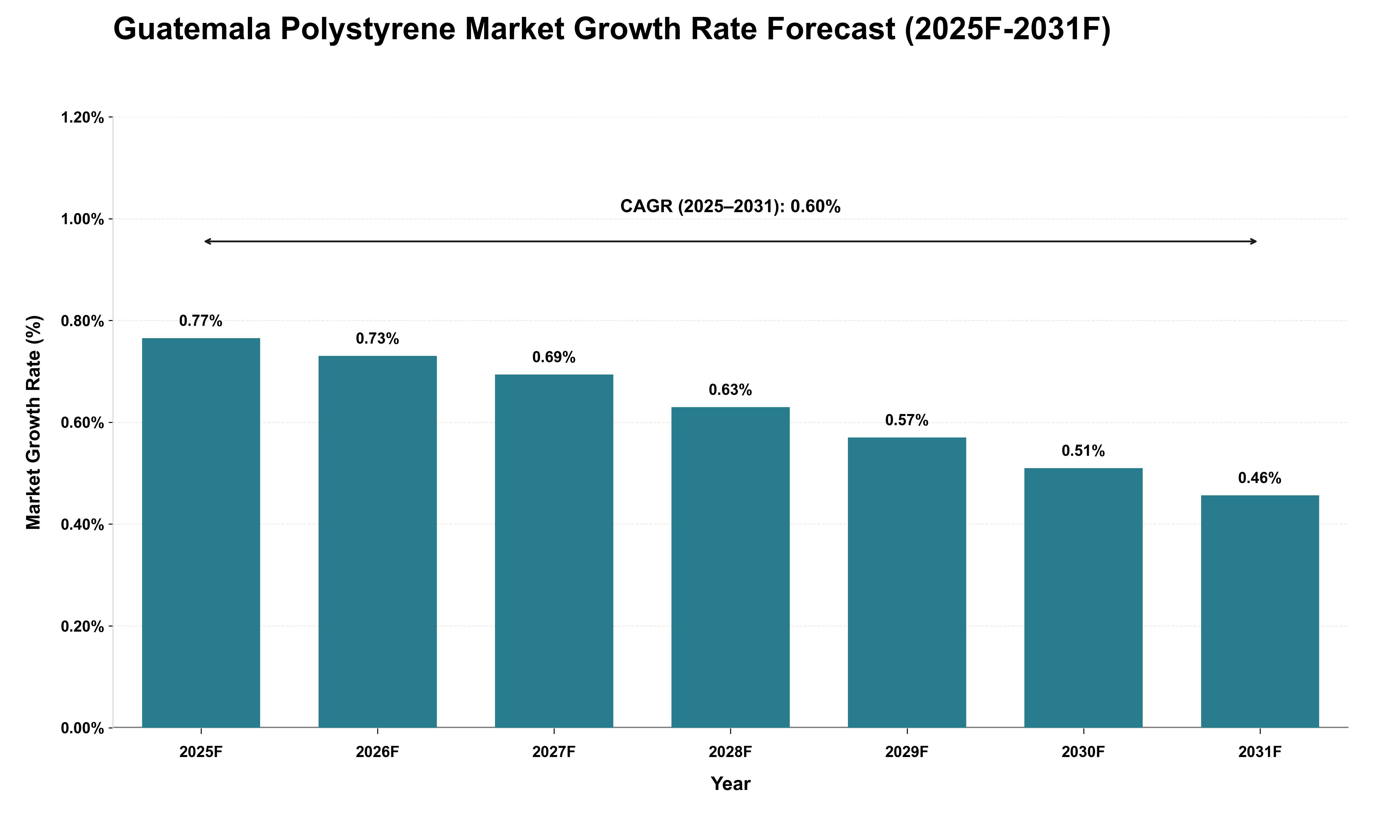 Guatemala Polystyrene Market Growth Rate Analysis (2025 - 2031)