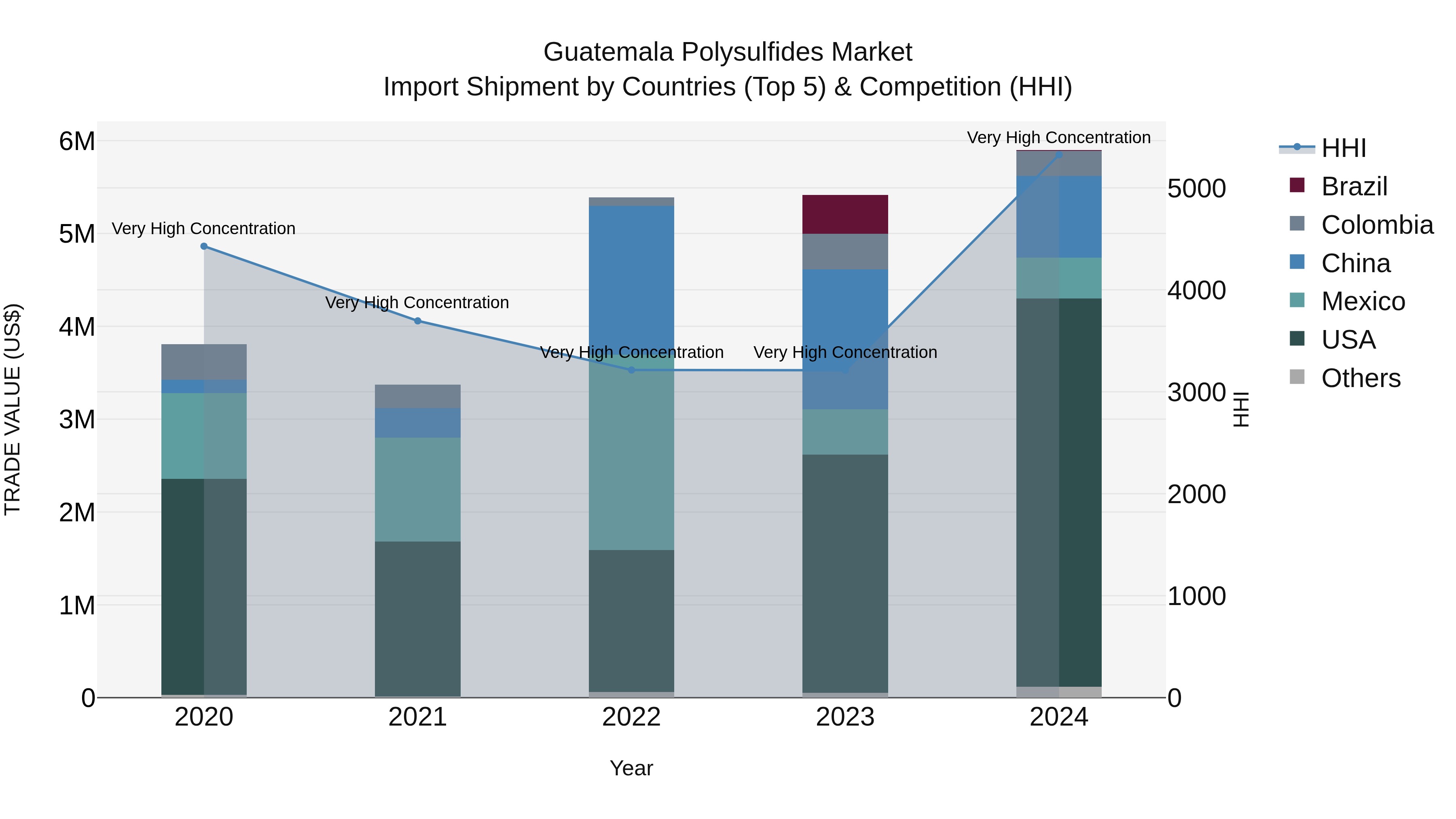 Guatemala Polysulfides Market Top 5 Importing Countries and Market Competition (HHI) Analysis