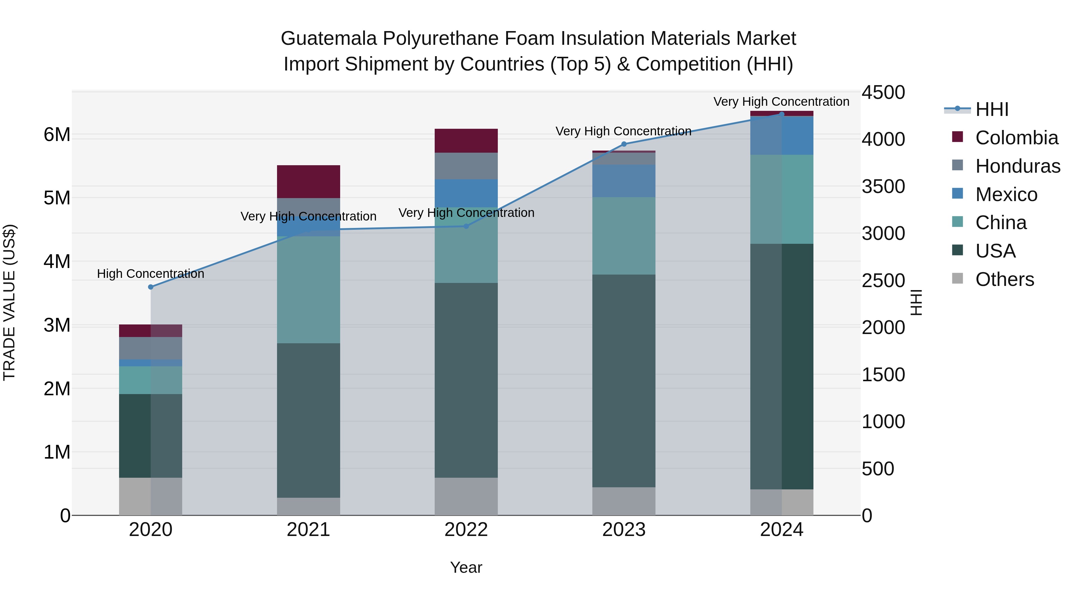Guatemala Polyurethane Foam Insulation Materials Market Top 5 Importing Countries and Market Competition (HHI) Analysis
