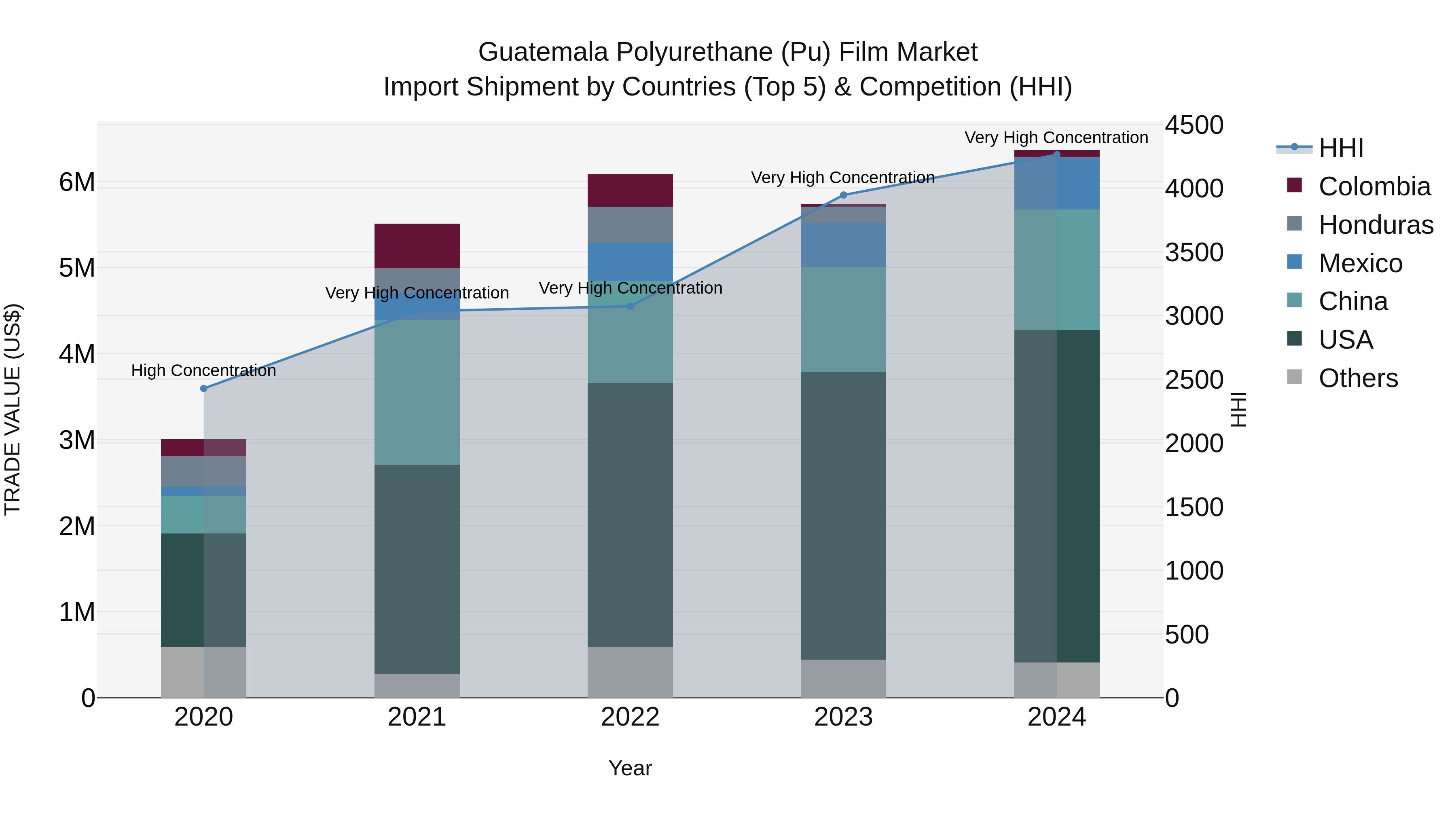 Guatemala Polyurethane Pu Film Market Top 5 Importing Countries and Market Competition (HHI) Analysis