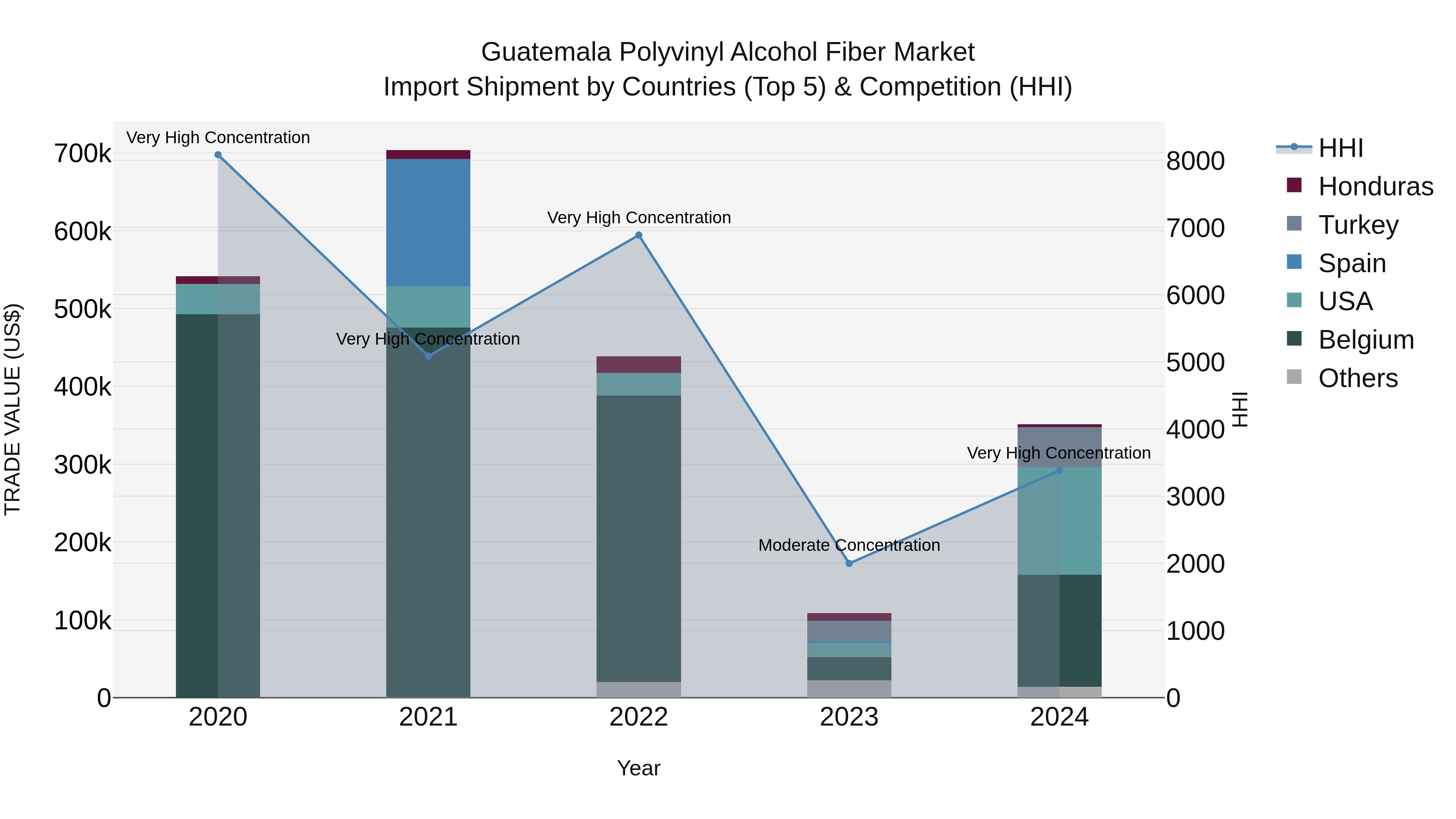 Guatemala Polyvinyl Alcohol Fiber Market Top 5 Importing Countries and Market Competition (HHI) Analysis