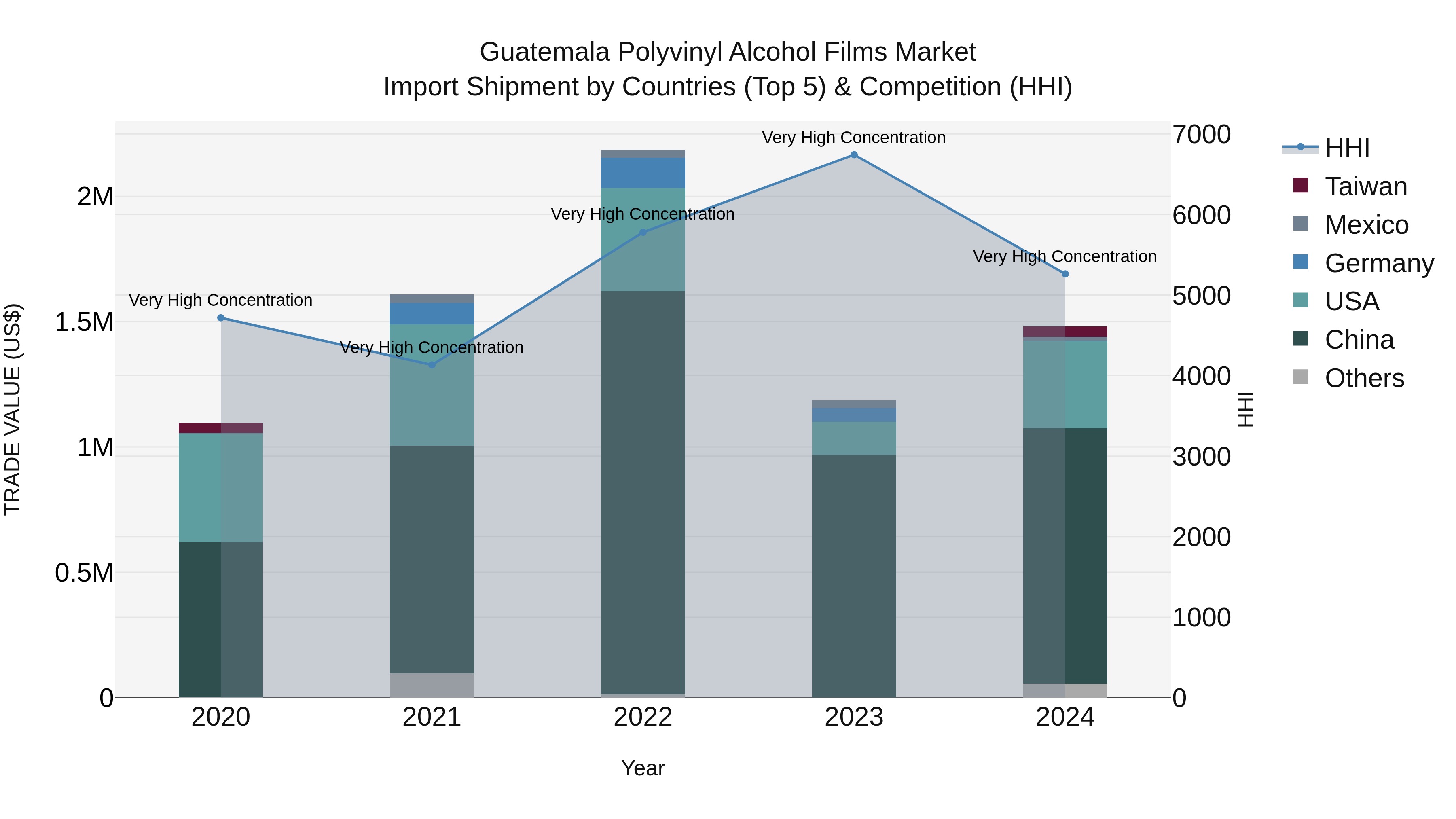 Guatemala Polyvinyl Alcohol Films Market Top 5 Importing Countries and Market Competition (HHI) Analysis