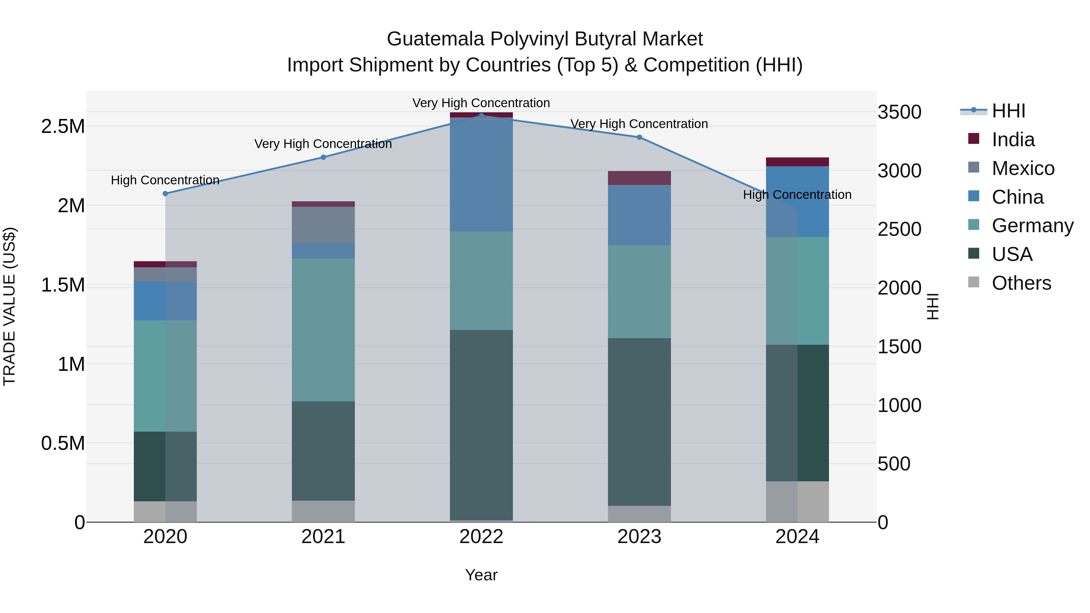 Guatemala Polyvinyl Butyral Market Top 5 Importing Countries and Market Competition (HHI) Analysis