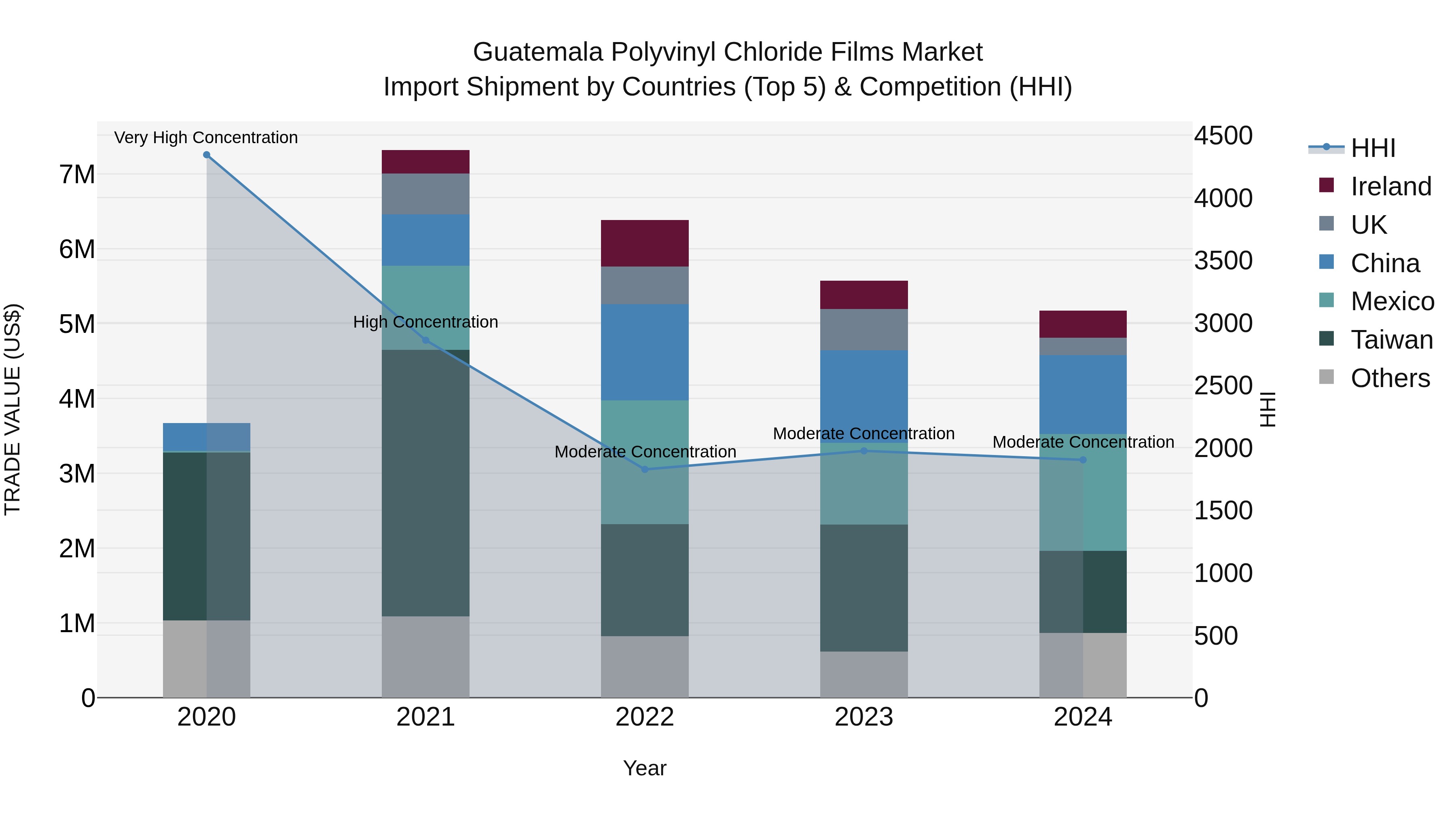 Guatemala Polyvinyl Chloride Films Market Top 5 Importing Countries and Market Competition (HHI) Analysis
