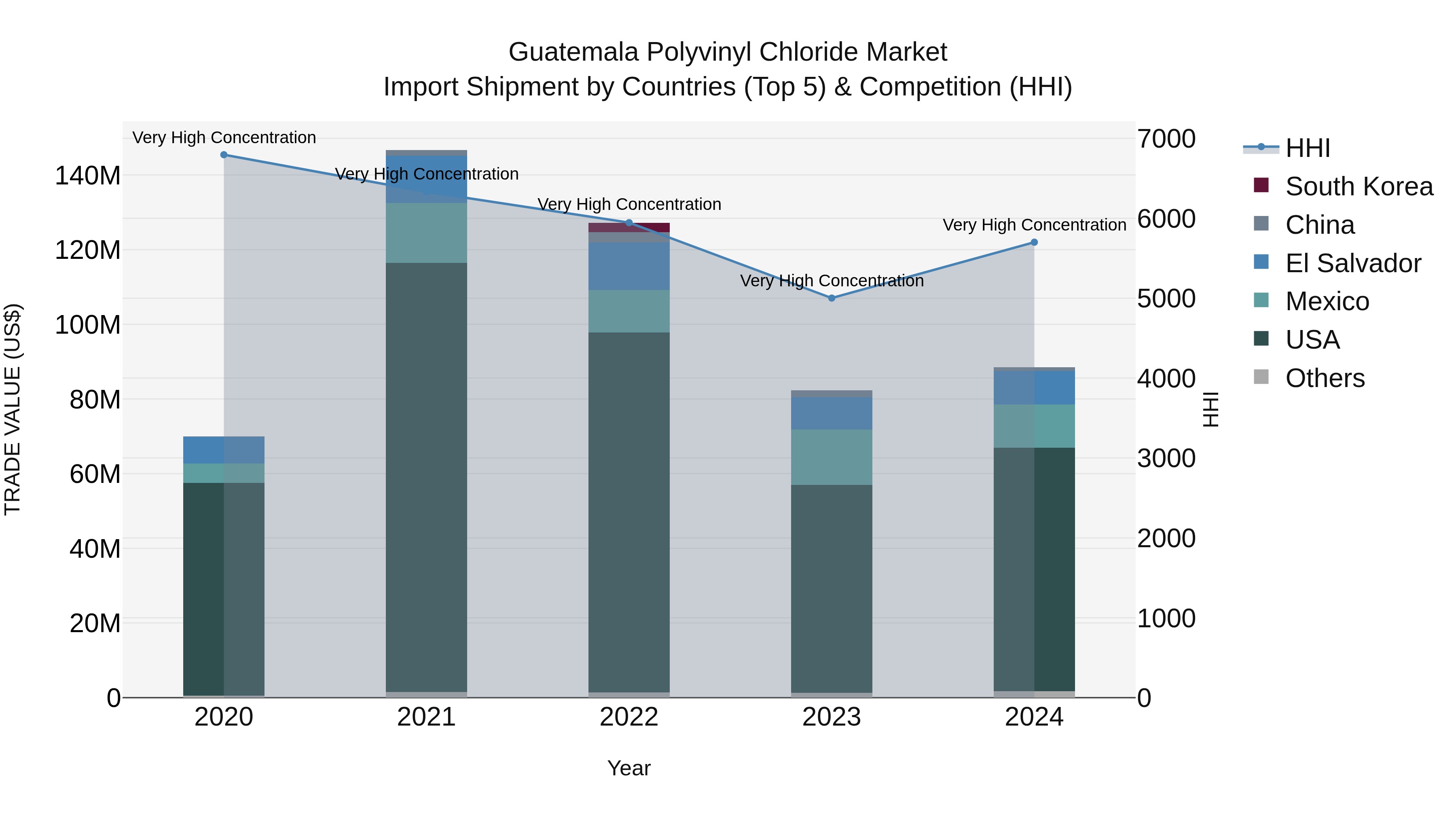 Guatemala Polyvinyl Chloride Market Top 5 Importing Countries and Market Competition (HHI) Analysis