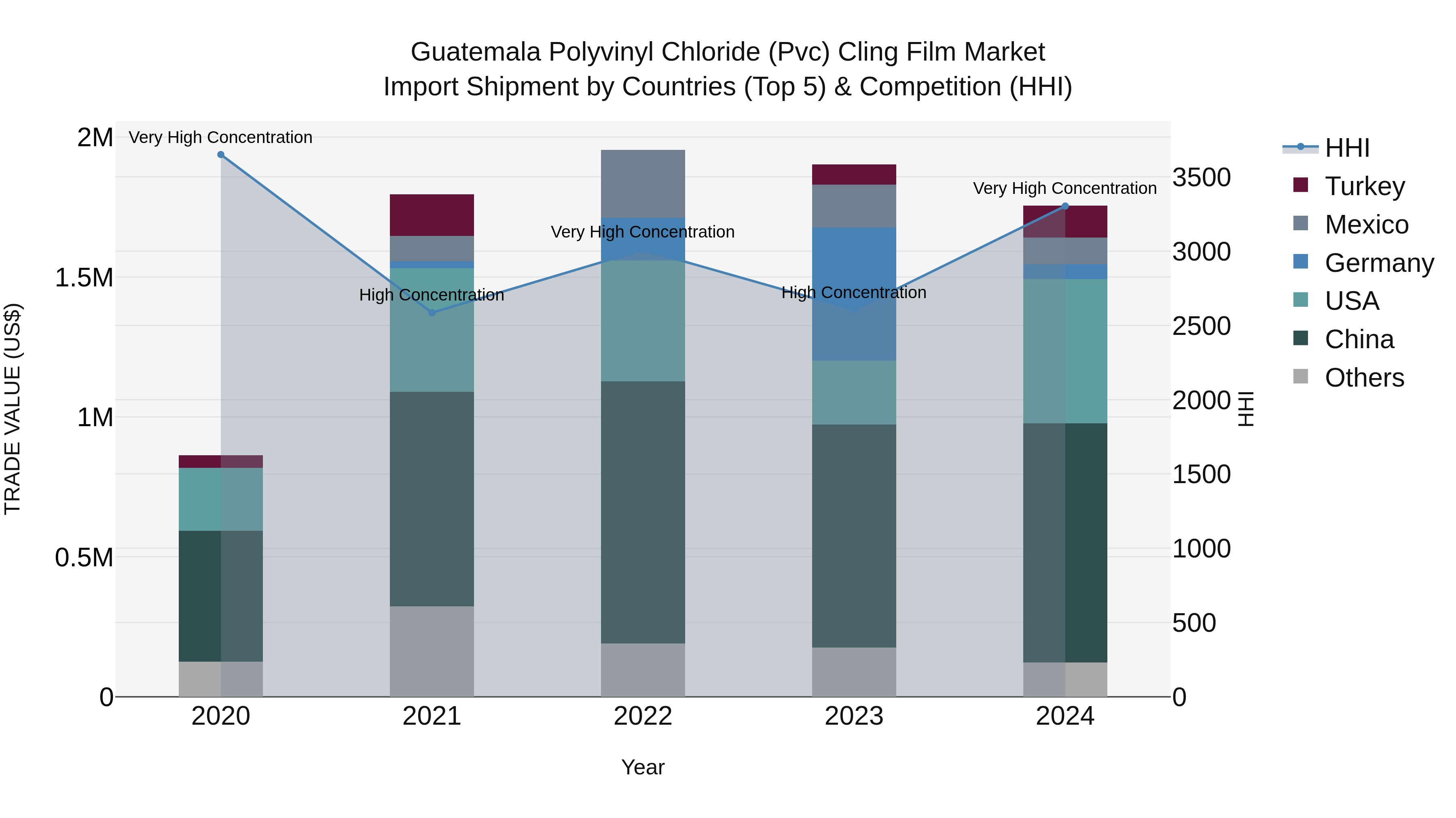 Guatemala Polyvinyl Chloride Pvc Cling Film Market Top 5 Importing Countries and Market Competition (HHI) Analysis