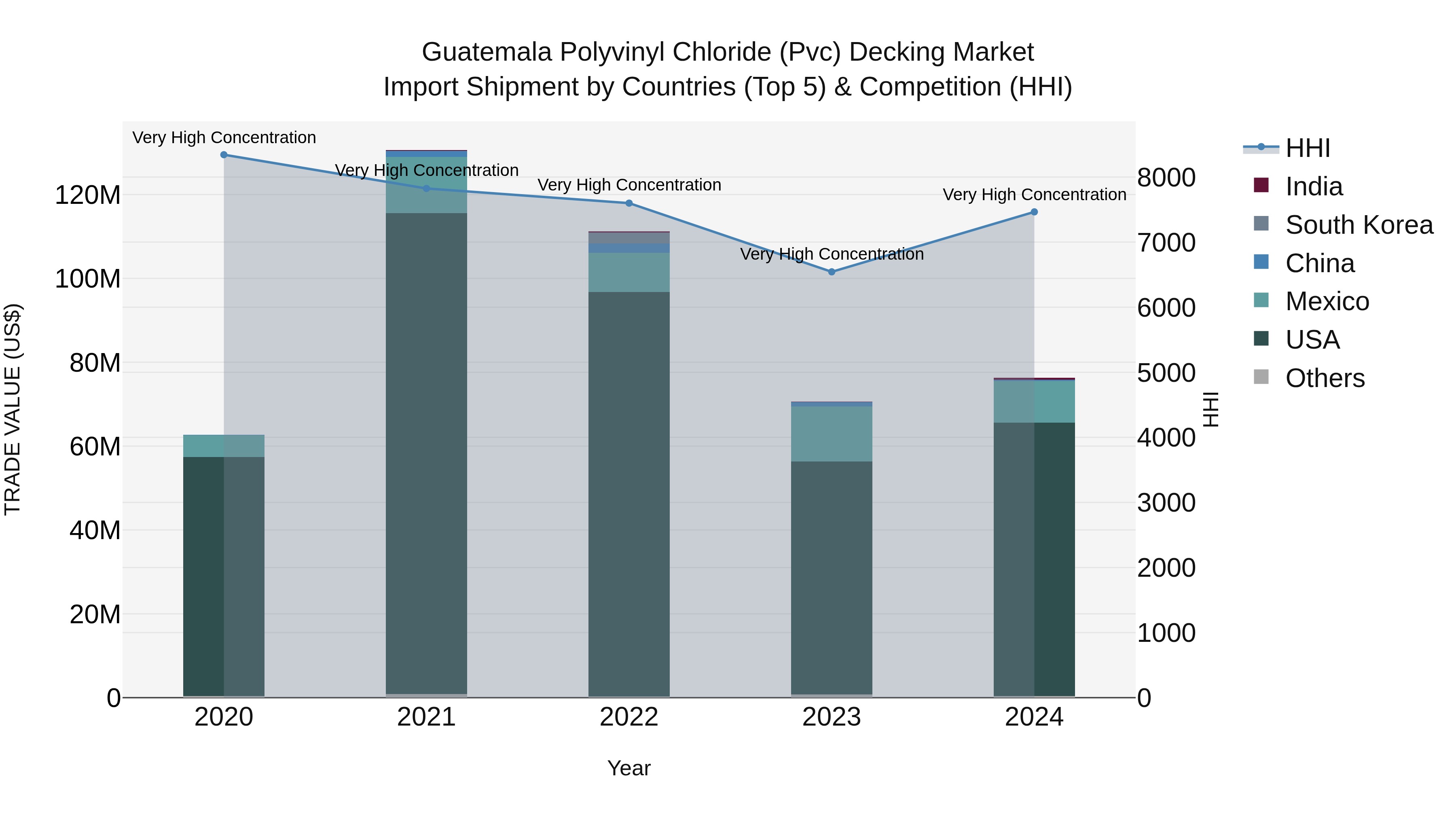 Guatemala Polyvinyl Chloride Pvc Decking Market Top 5 Importing Countries and Market Competition (HHI) Analysis