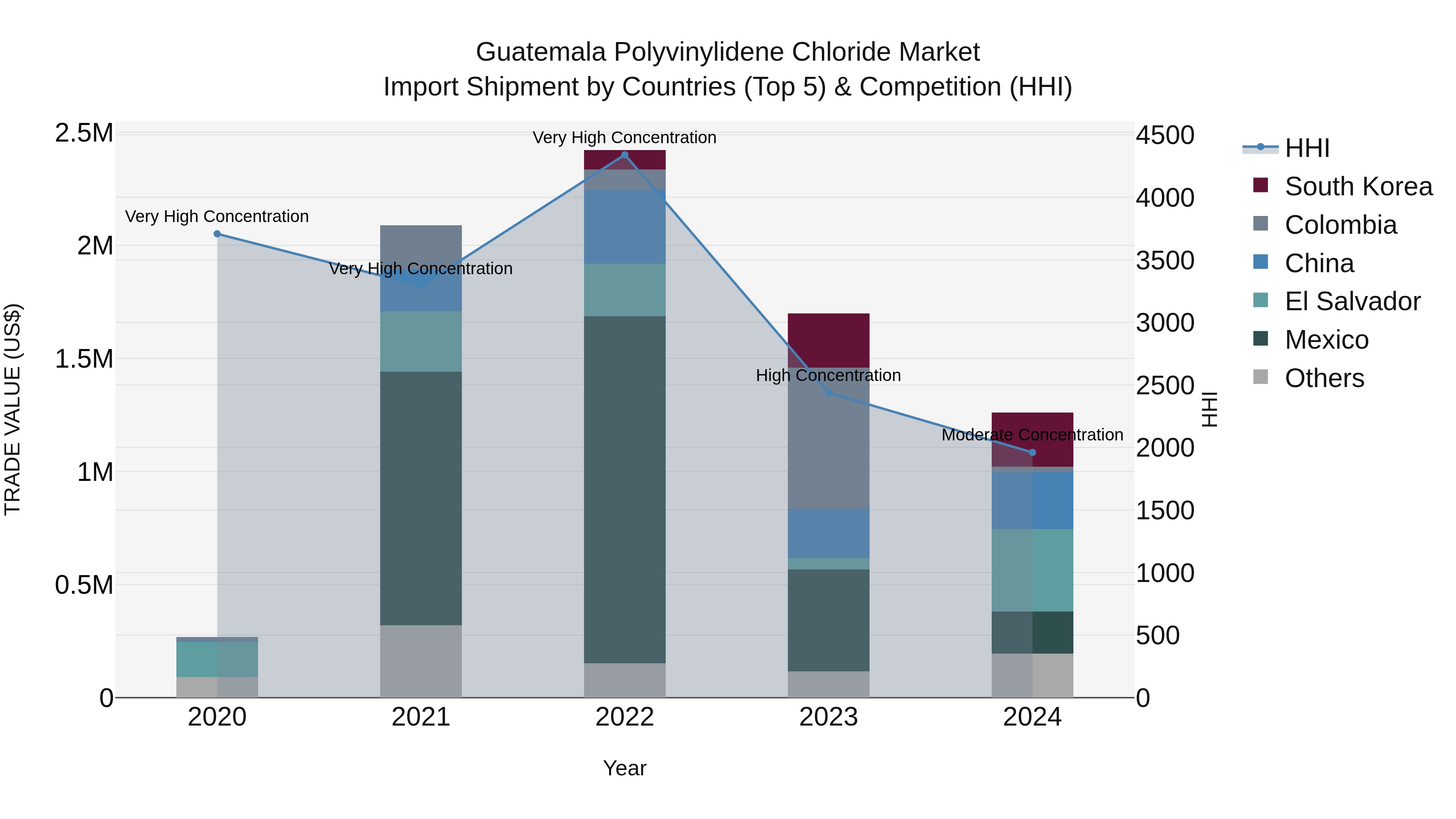 Guatemala Polyvinylidene Chloride Market Top 5 Importing Countries and Market Competition (HHI) Analysis