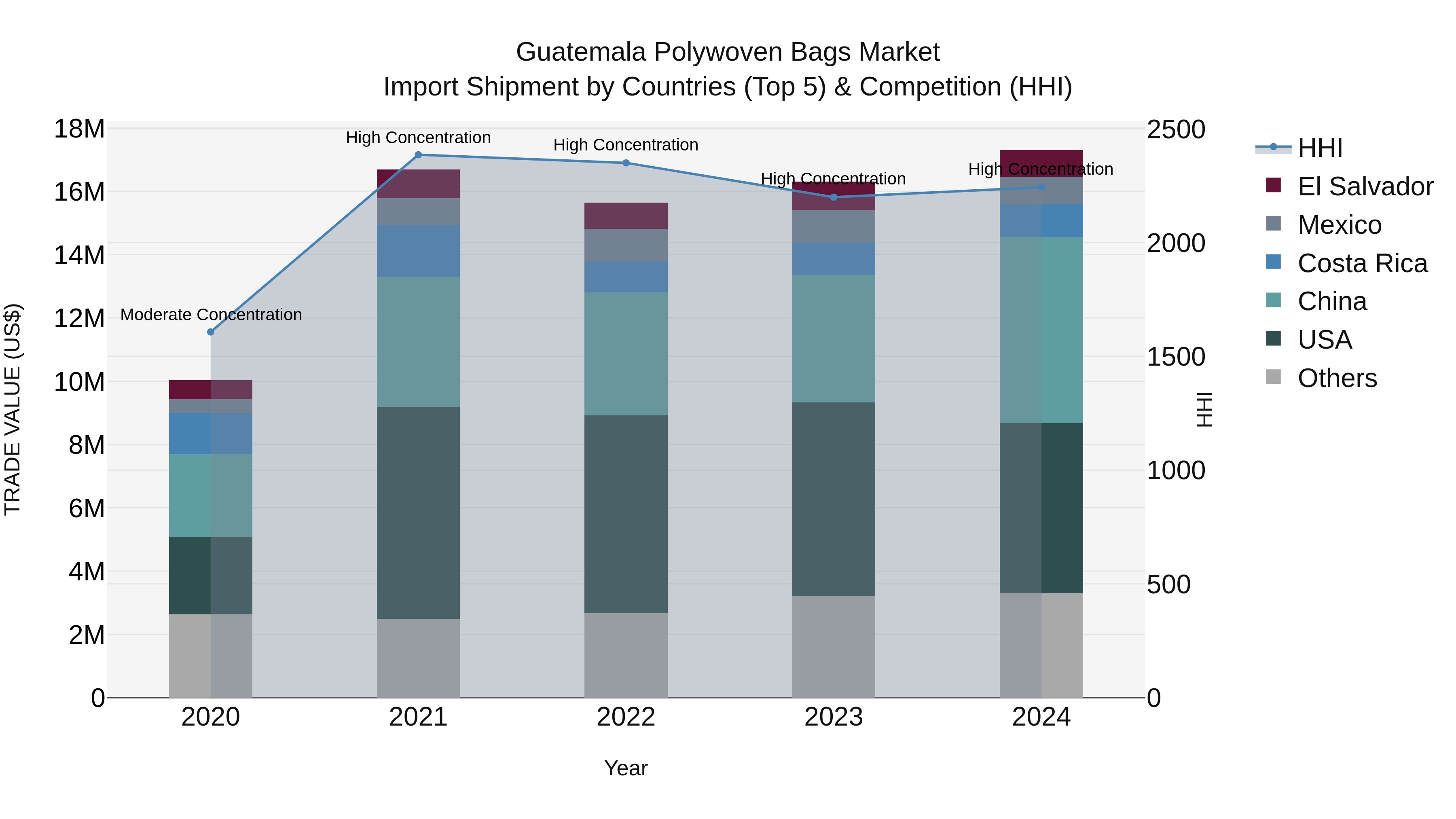 Guatemala Polywoven Bags Market Top 5 Importing Countries and Market Competition (HHI) Analysis