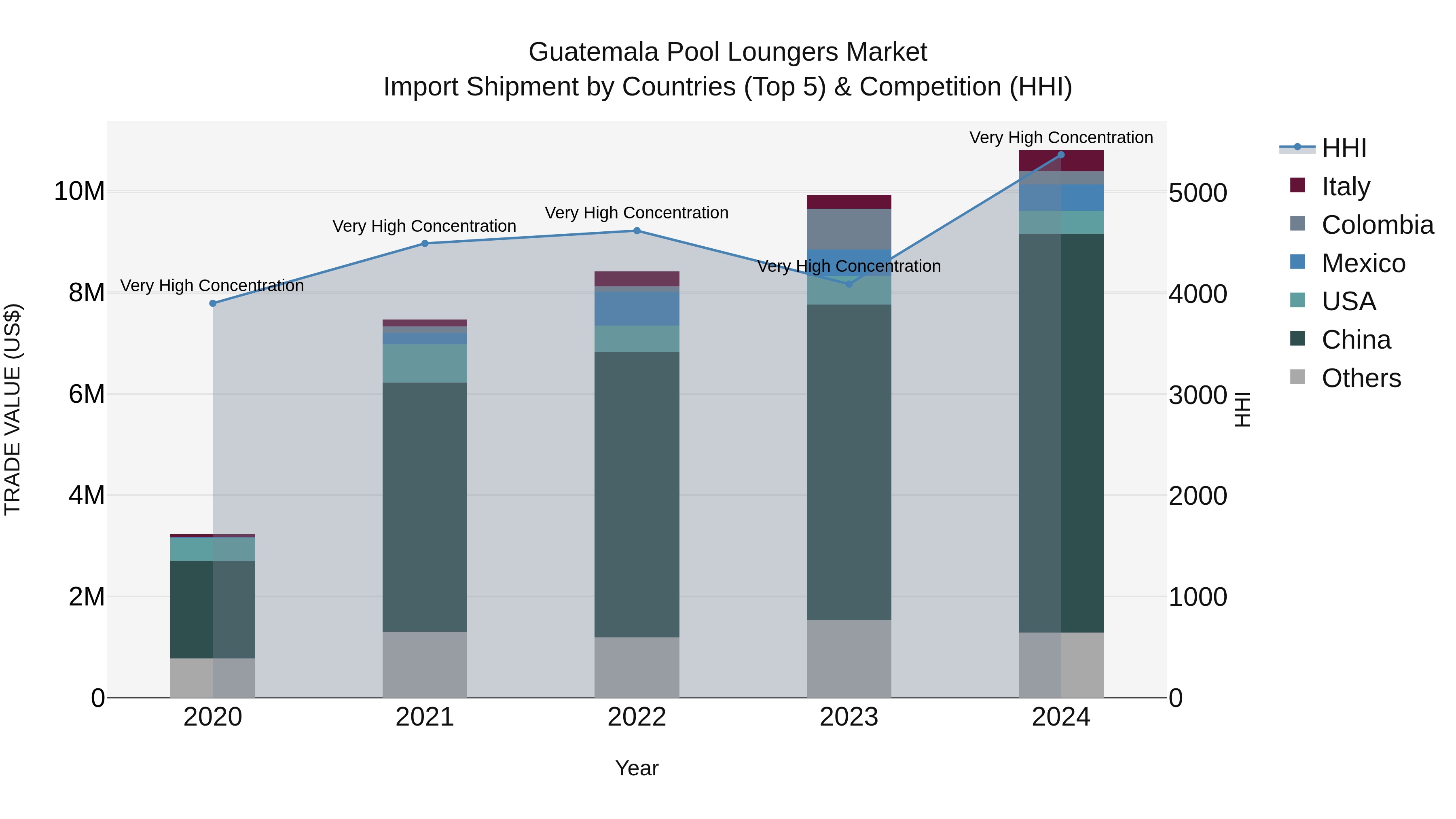 Guatemala Pool Loungers Market Top 5 Importing Countries and Market Competition (HHI) Analysis