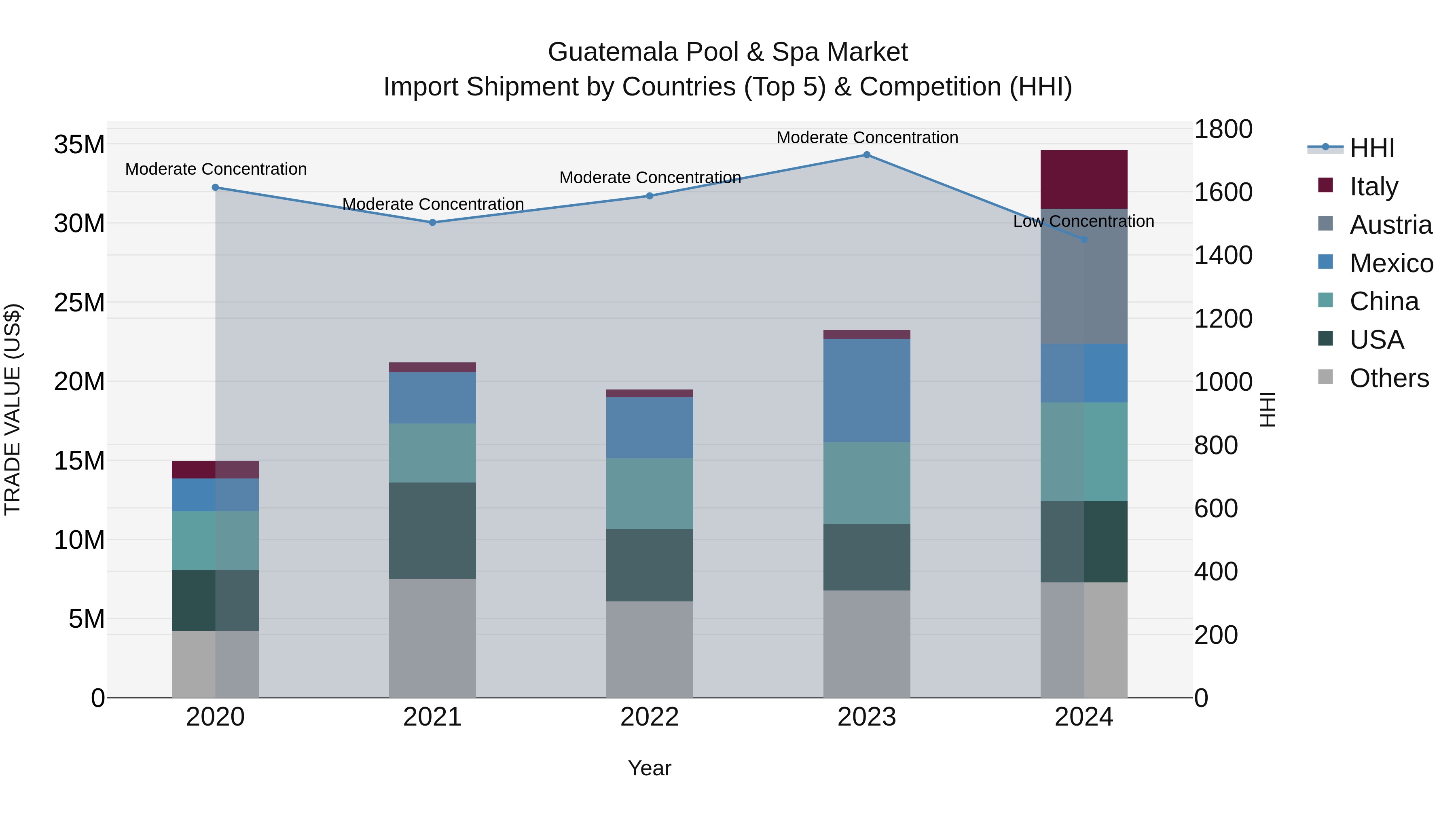 Guatemala Pool & Spa Market Top 5 Importing Countries and Market Competition (HHI) Analysis