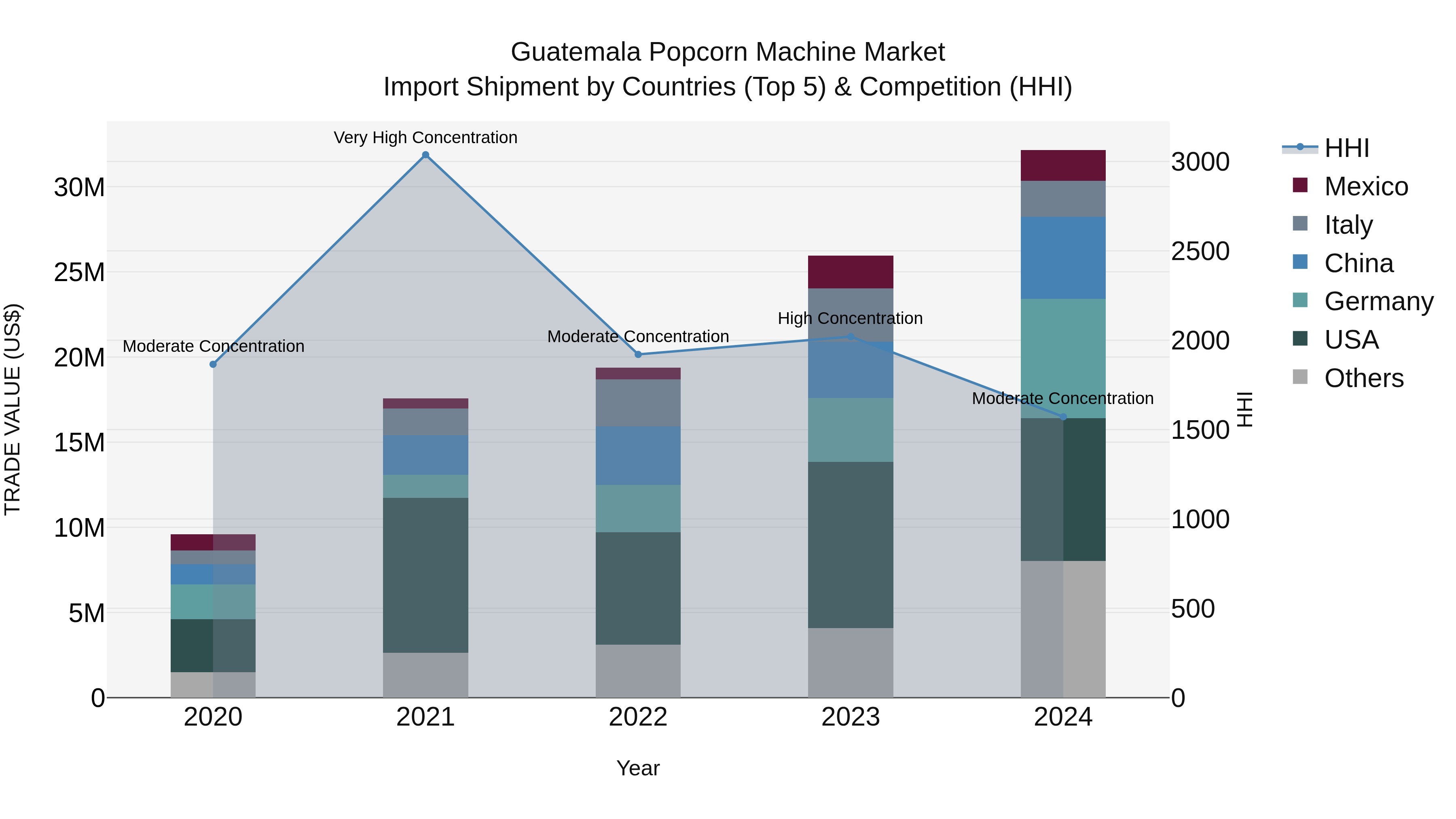 Guatemala Popcorn Machine Market Top 5 Importing Countries and Market Competition (HHI) Analysis