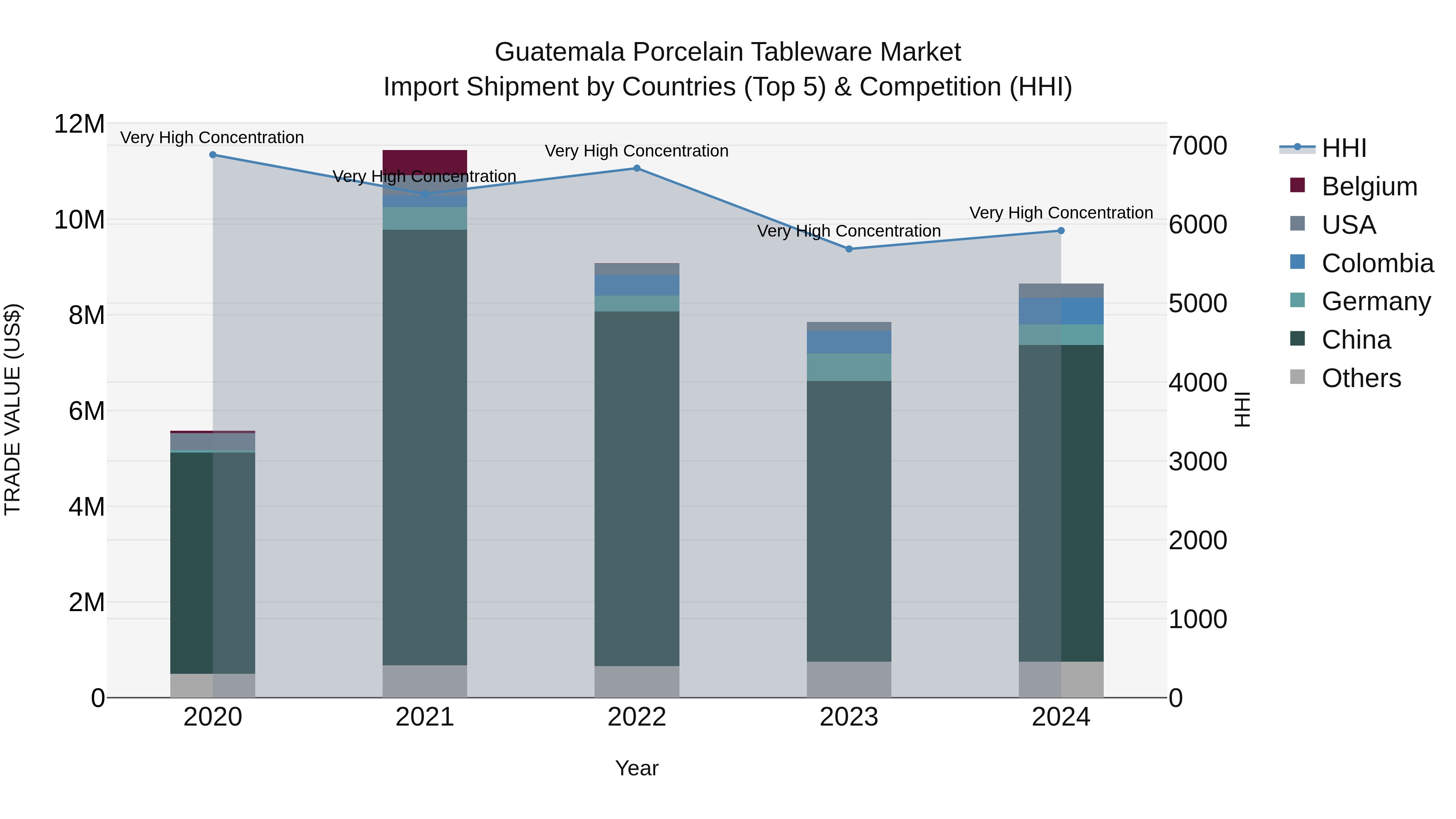 Guatemala Porcelain Tableware Market Top 5 Importing Countries and Market Competition (HHI) Analysis