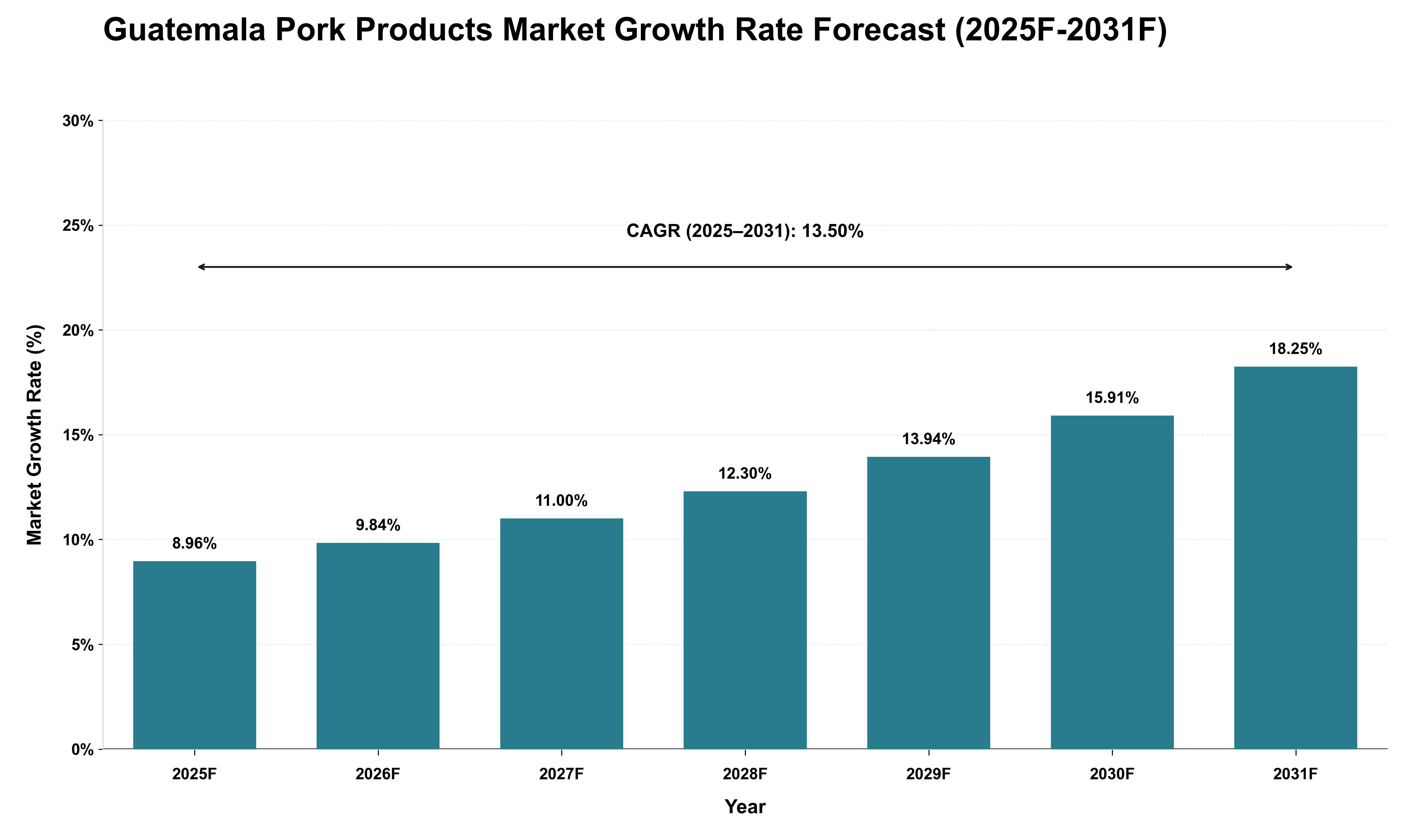 Guatemala Pork Products Market Growth Rate Analysis (2025 - 2031)
