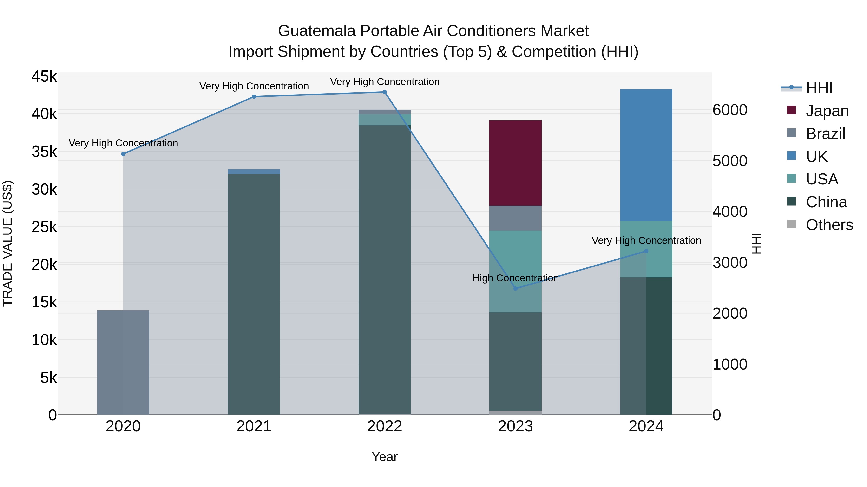 Guatemala Portable Air Conditioners Market Top 5 Importing Countries and Market Competition (HHI) Analysis