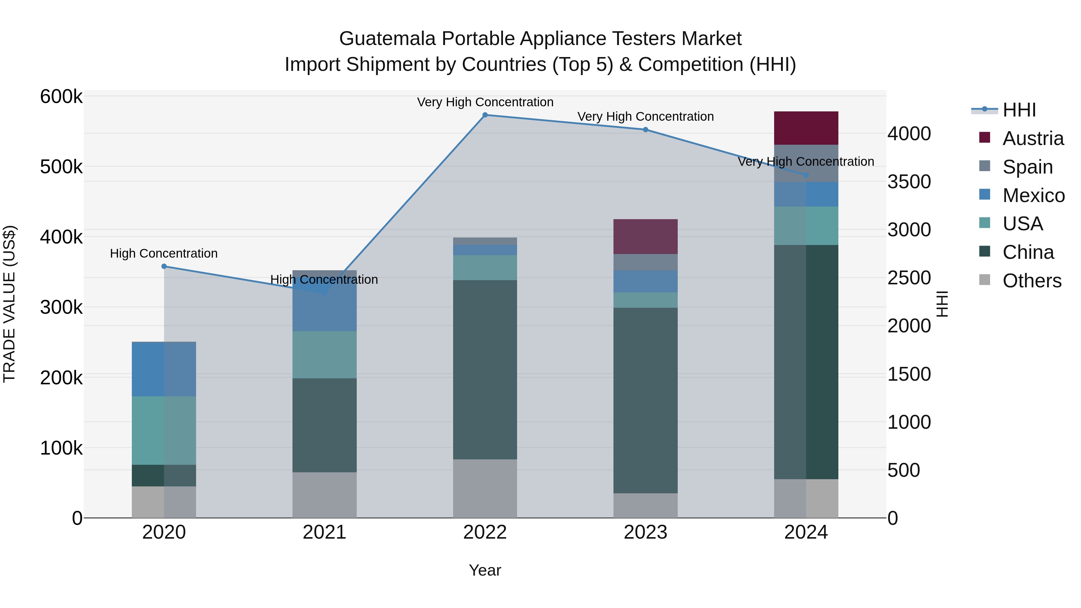 Guatemala Portable Appliance Testers Market Top 5 Importing Countries and Market Competition (HHI) Analysis