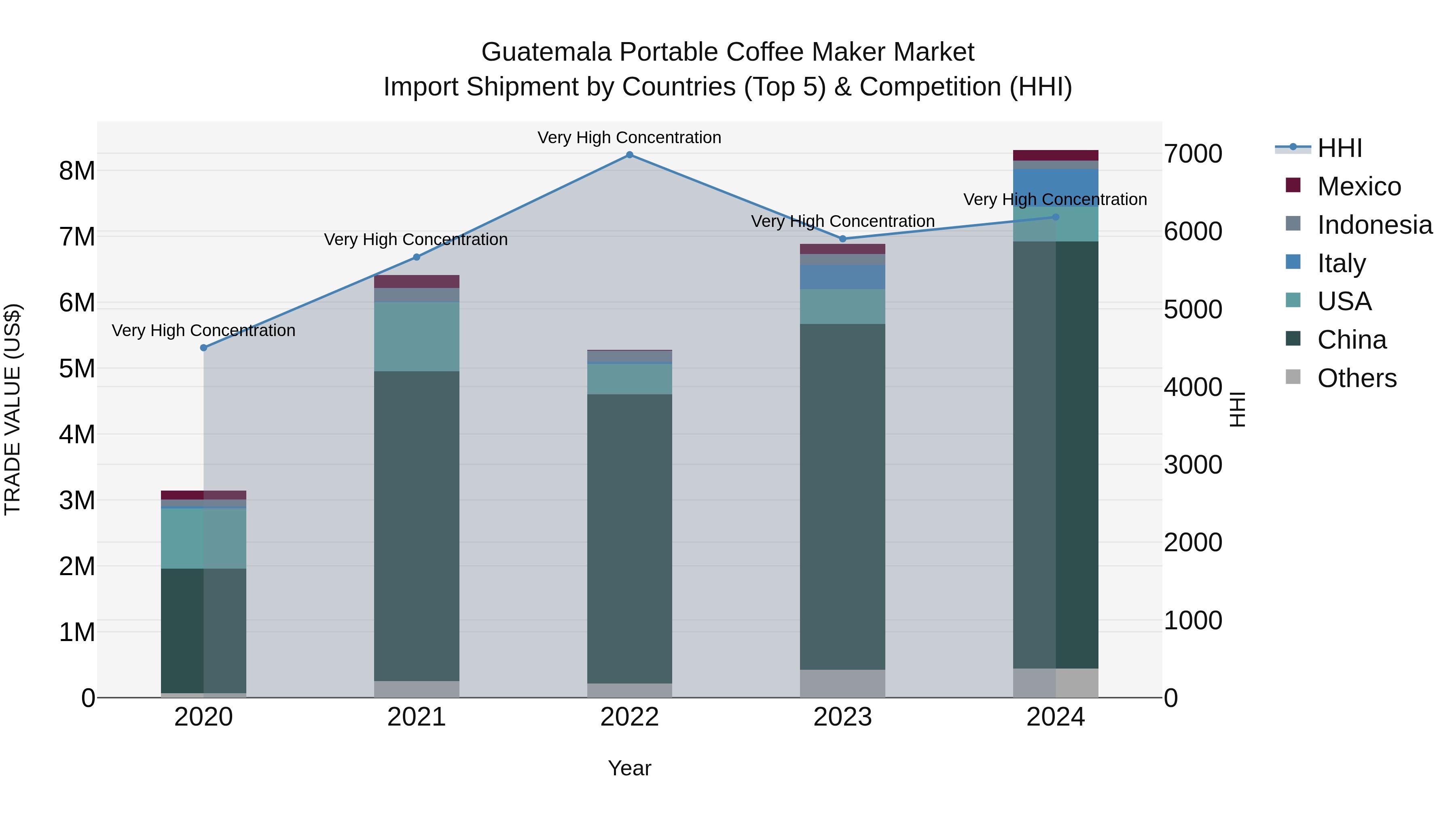 Guatemala Portable Coffee Maker Market Top 5 Importing Countries and Market Competition (HHI) Analysis