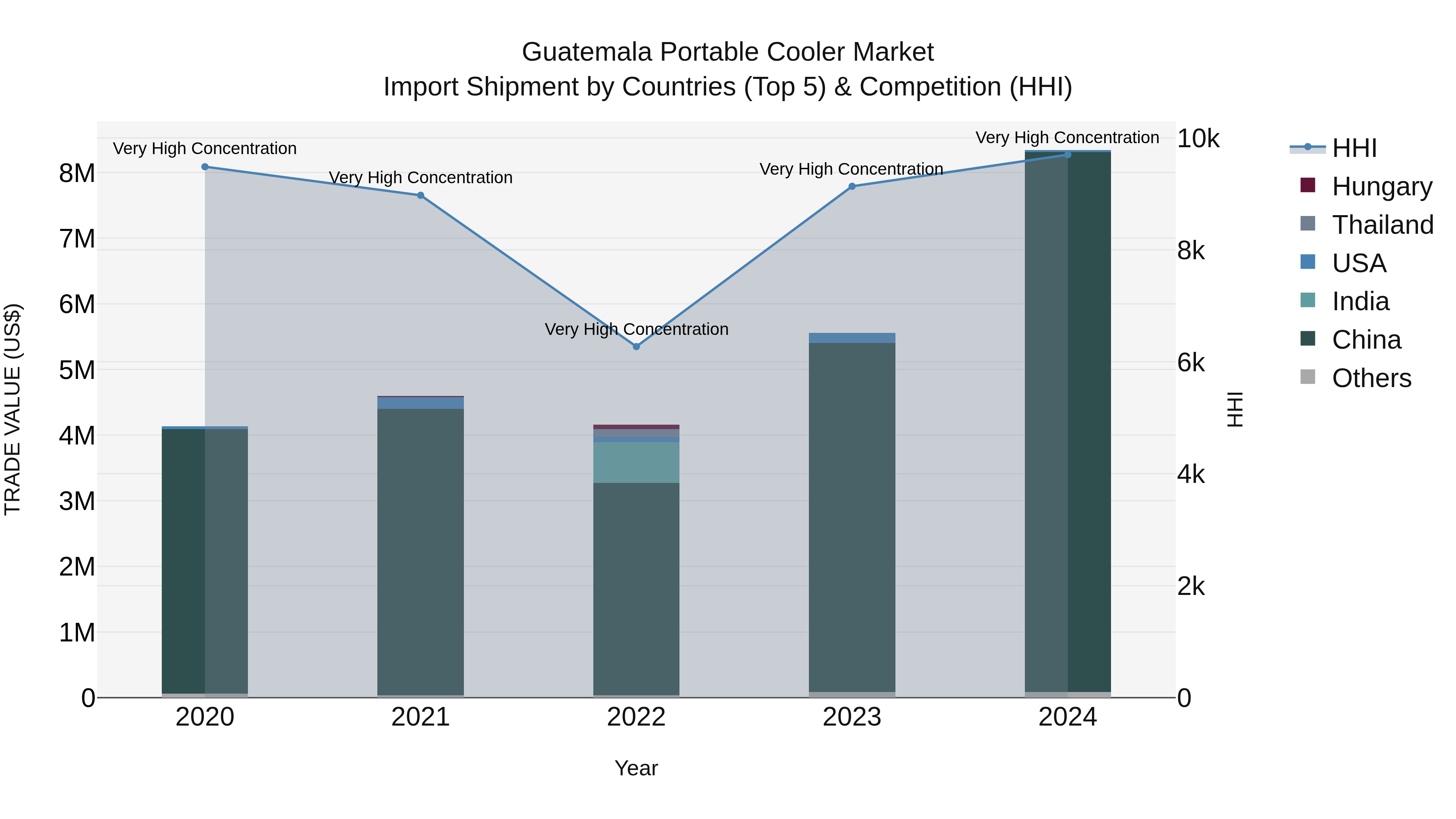 Guatemala Portable Cooler Market Top 5 Importing Countries and Market Competition (HHI) Analysis