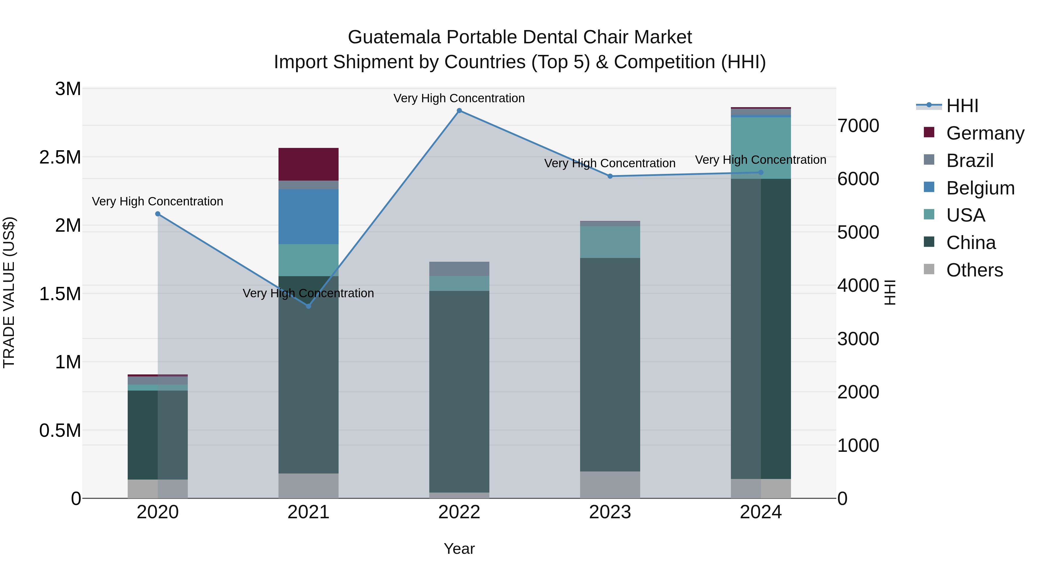 Guatemala Portable Dental Chair Market Top 5 Importing Countries and Market Competition (HHI) Analysis