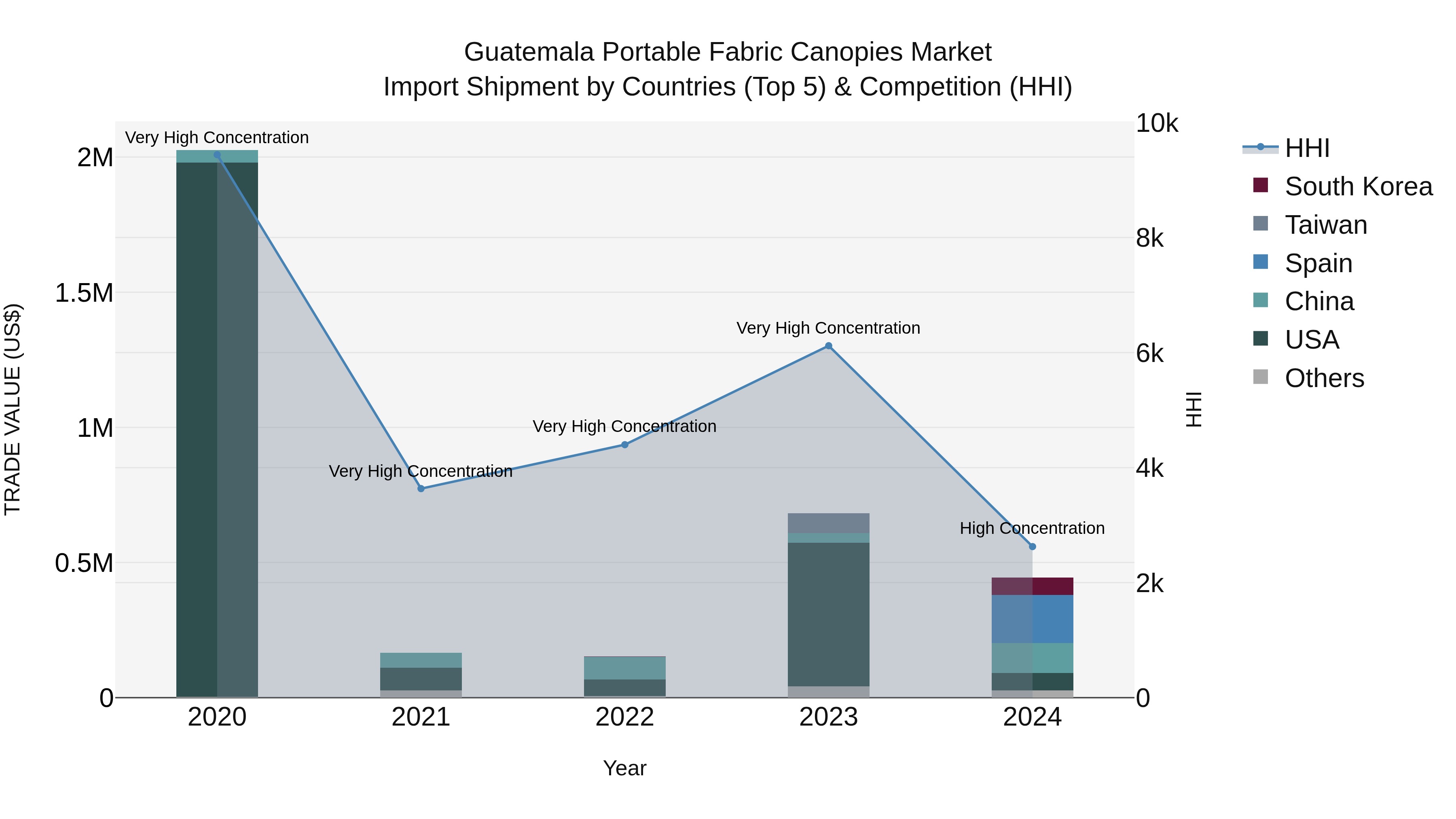 Guatemala Portable Fabric Canopies Market Top 5 Importing Countries and Market Competition (HHI) Analysis