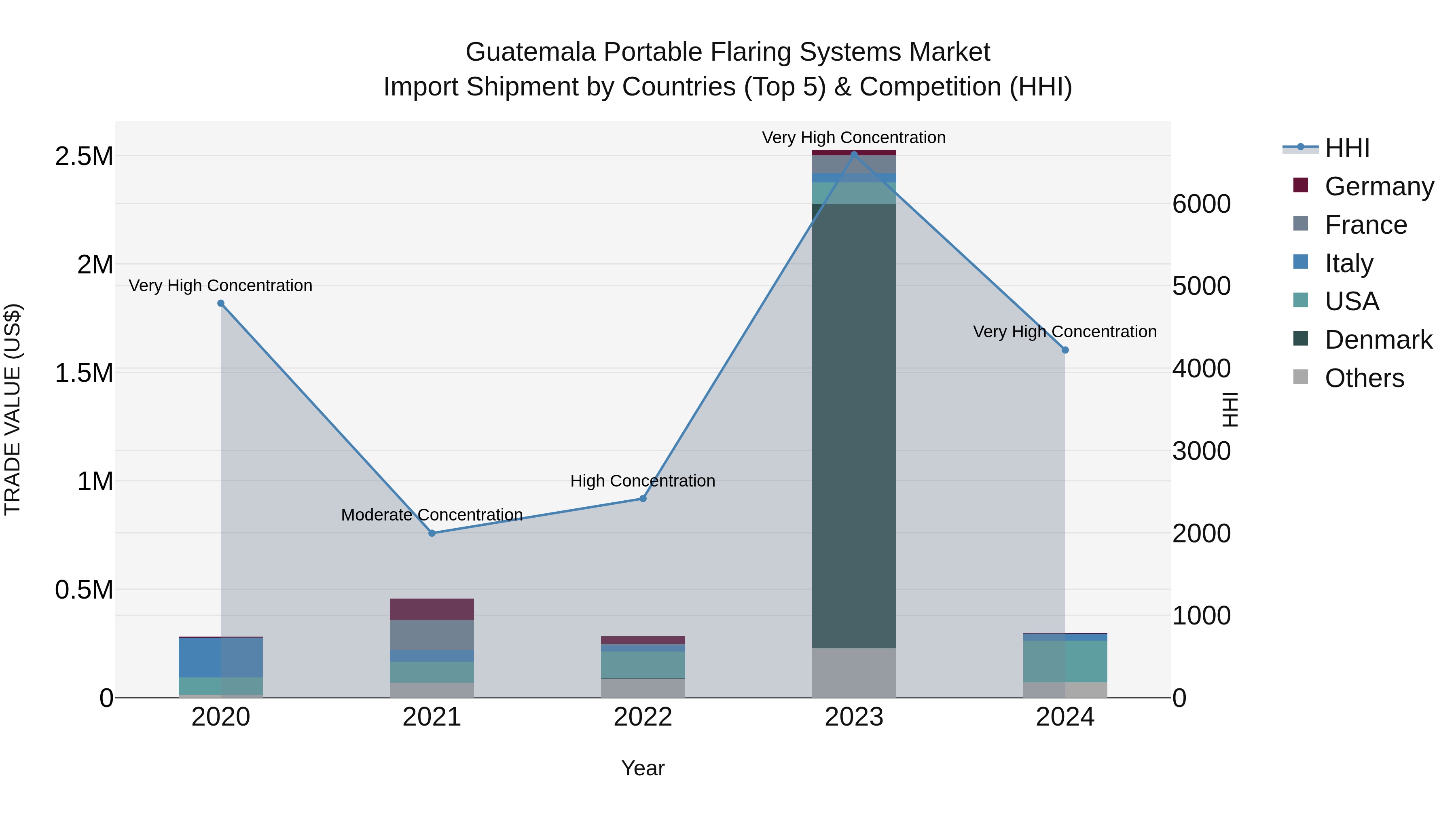 Guatemala Portable Flaring Systems Market Top 5 Importing Countries and Market Competition (HHI) Analysis