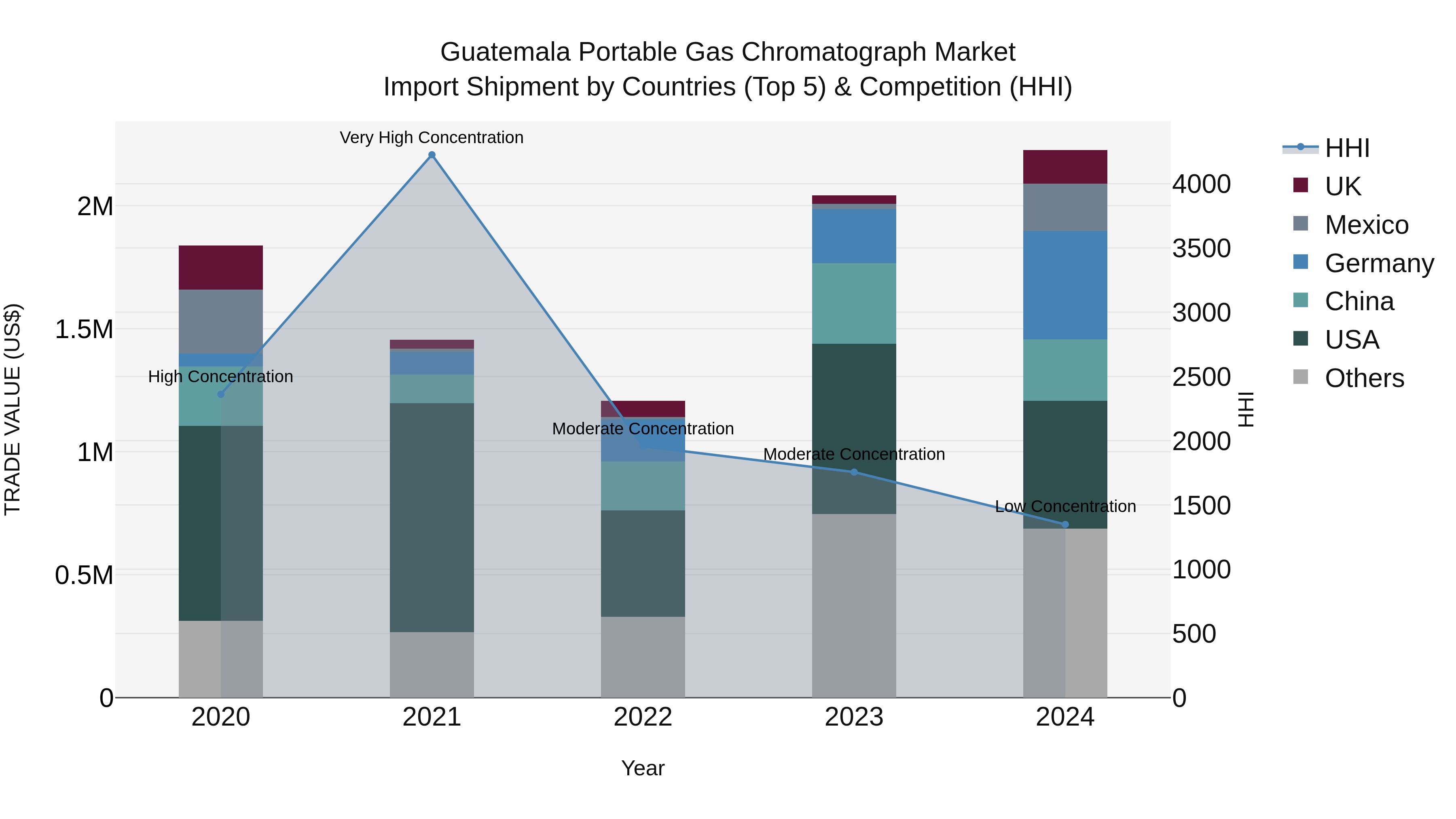 Guatemala Portable Gas Chromatograph Market Top 5 Importing Countries and Market Competition (HHI) Analysis