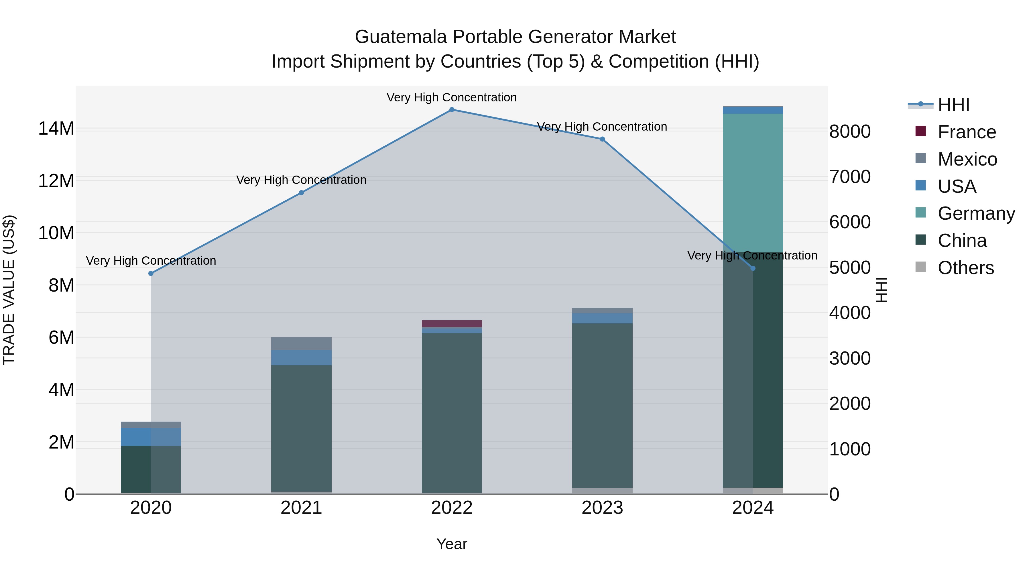 Guatemala Portable Generator Market Top 5 Importing Countries and Market Competition (HHI) Analysis