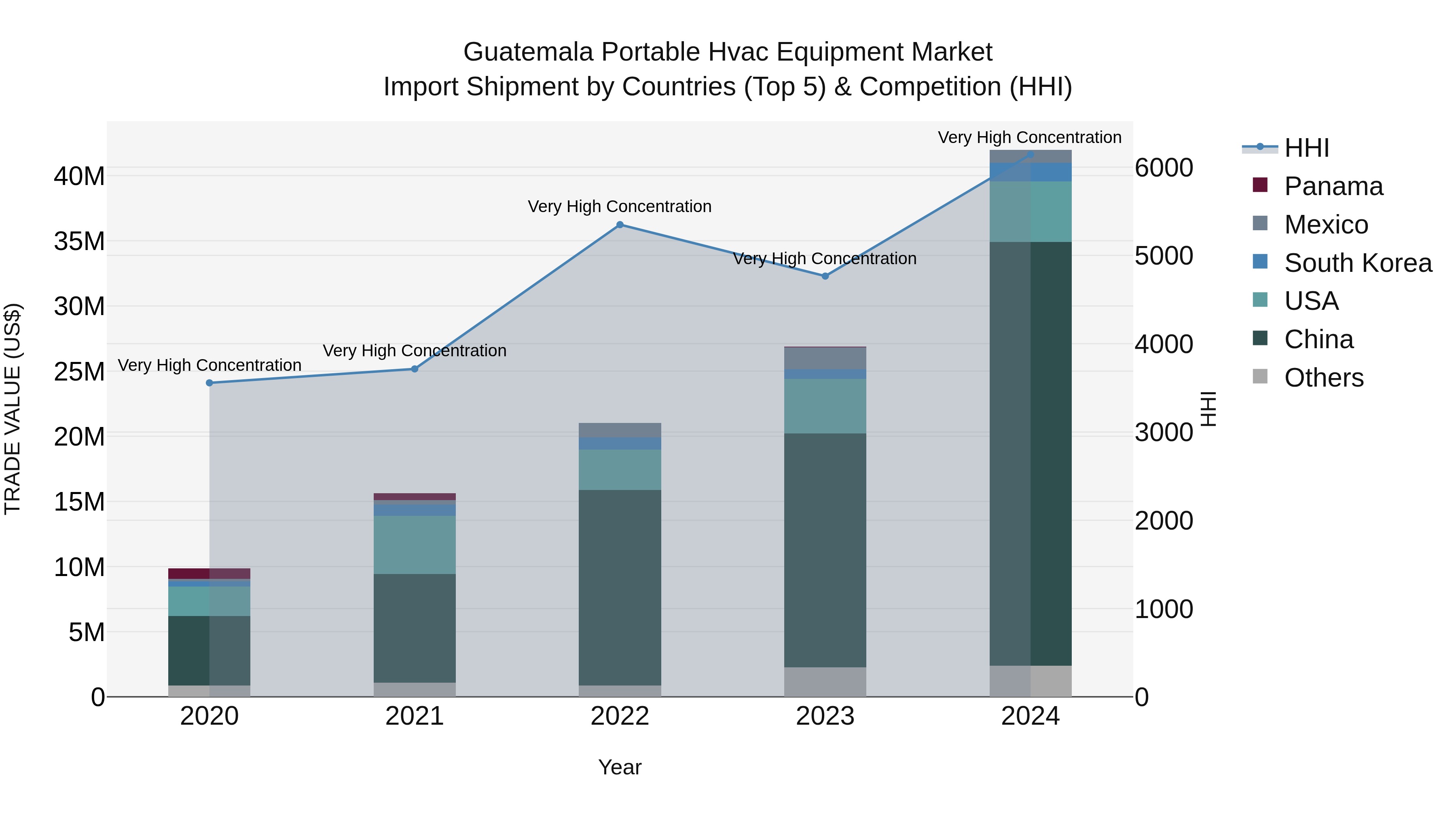 Guatemala Portable Hvac Equipment Market Top 5 Importing Countries and Market Competition (HHI) Analysis