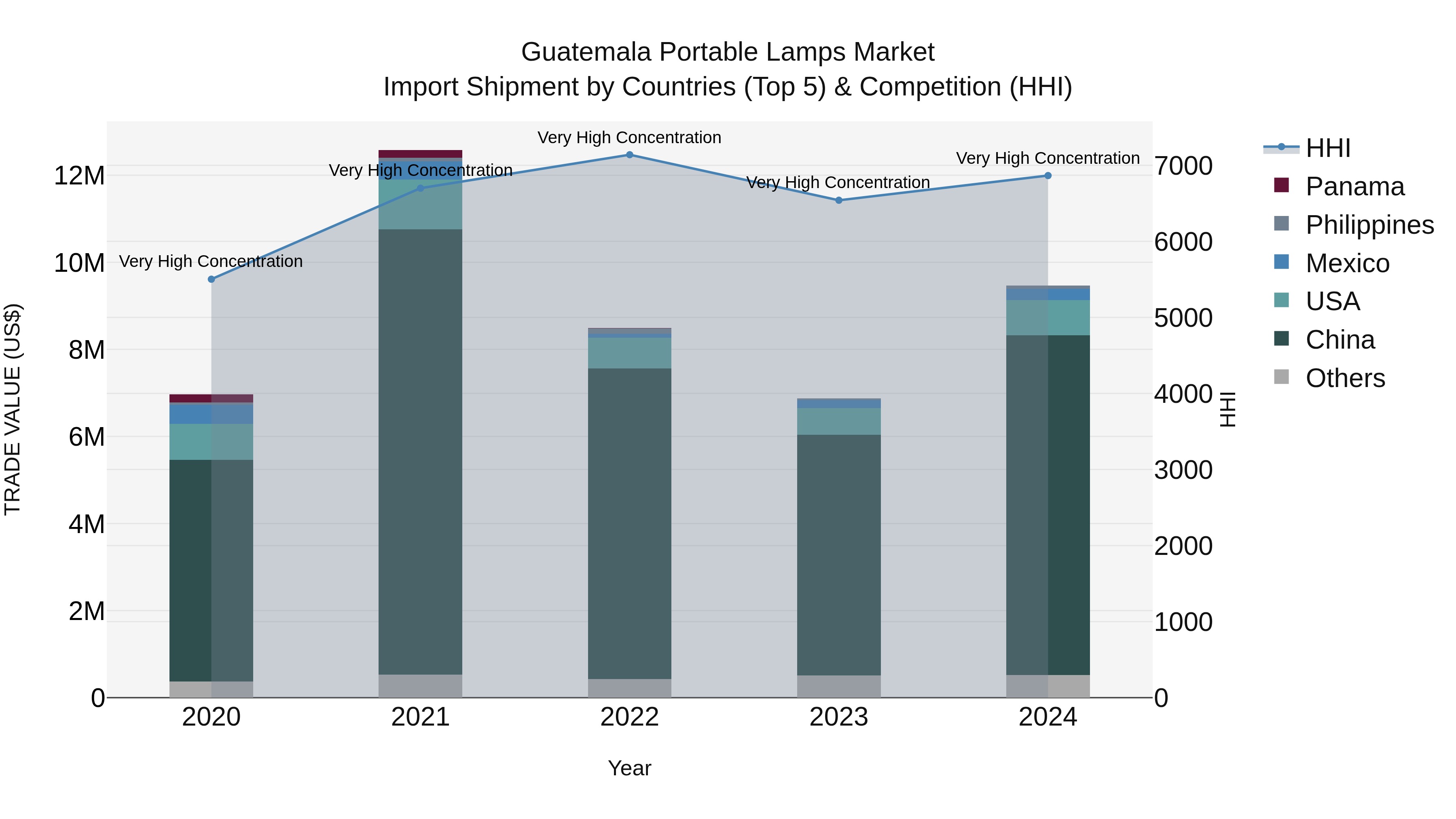 Guatemala Portable Lamps Market Top 5 Importing Countries and Market Competition (HHI) Analysis