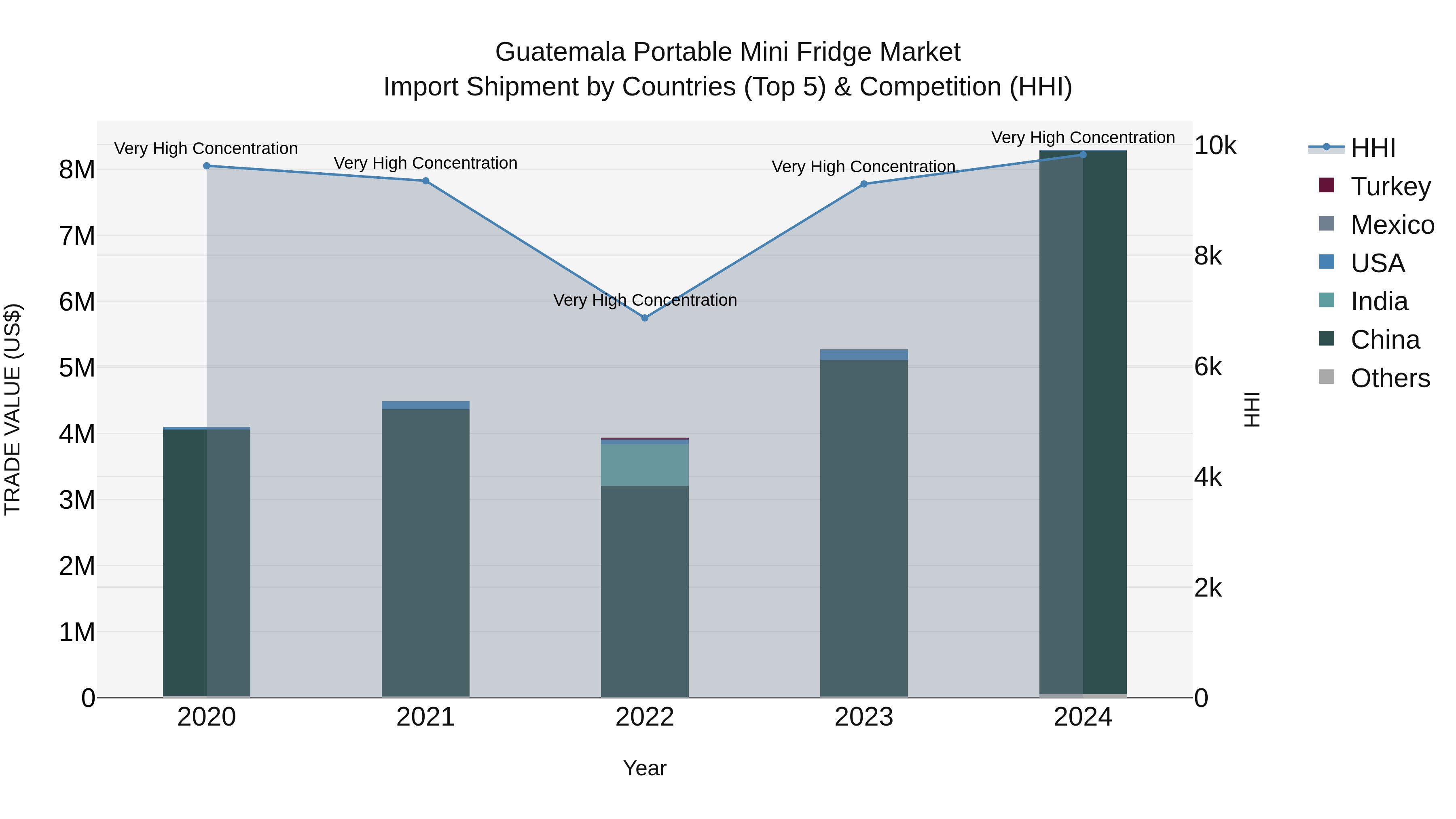 Guatemala Portable Mini Fridge Market Top 5 Importing Countries and Market Competition (HHI) Analysis