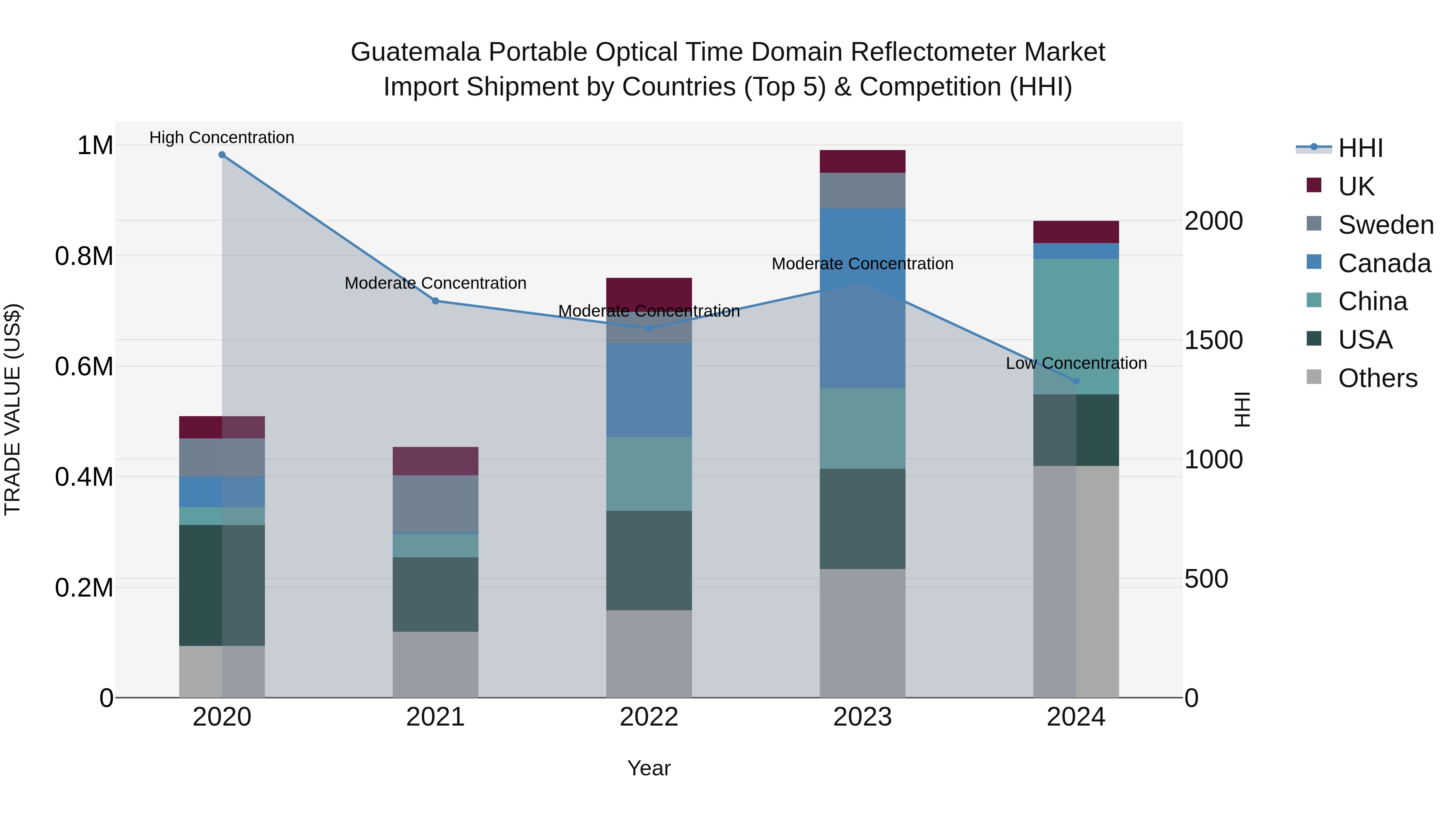 Guatemala Portable Optical Time Domain Reflectometer Market Top 5 Importing Countries and Market Competition (HHI) Analysis