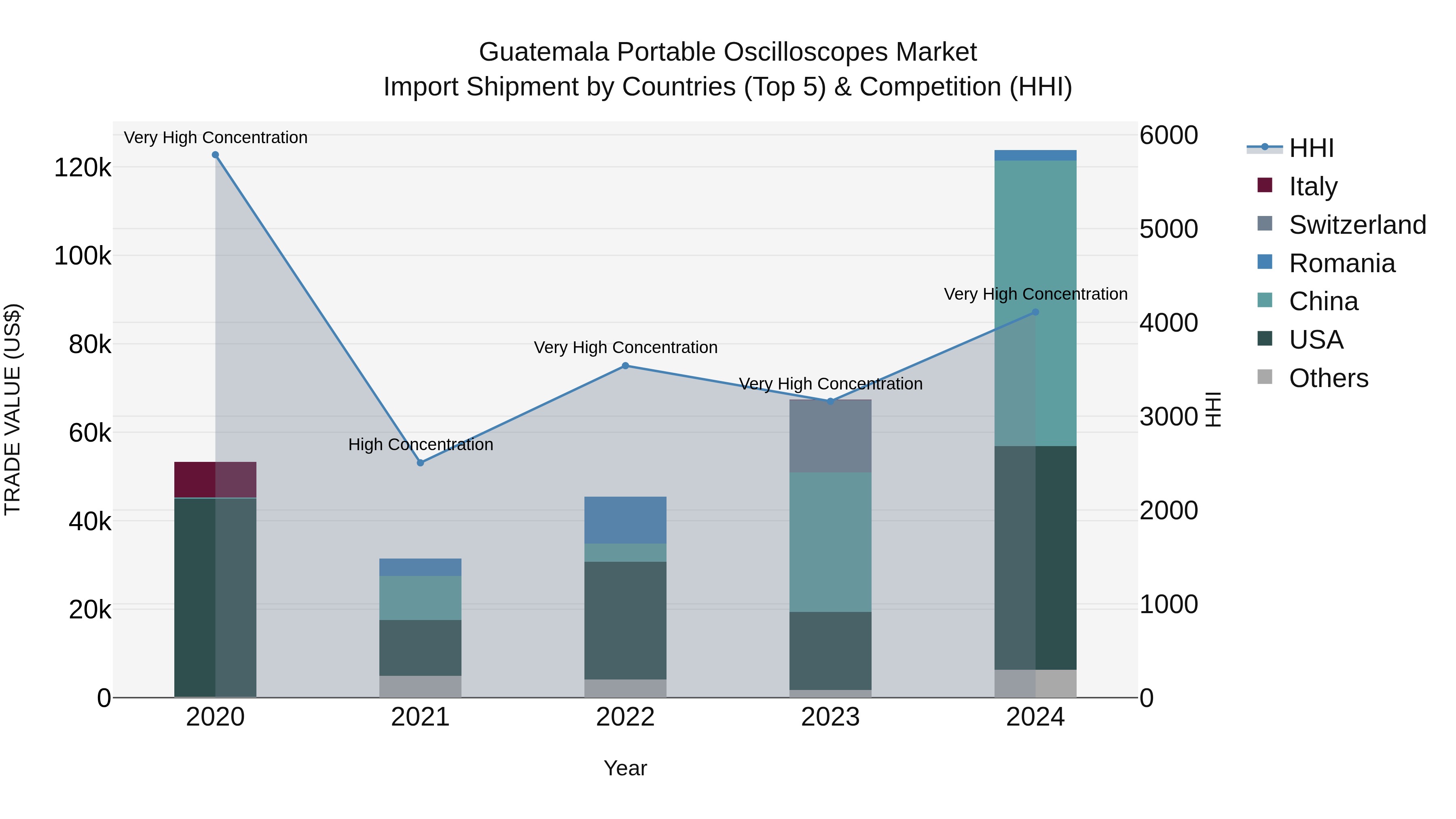 Guatemala Portable Oscilloscopes Market Top 5 Importing Countries and Market Competition (HHI) Analysis