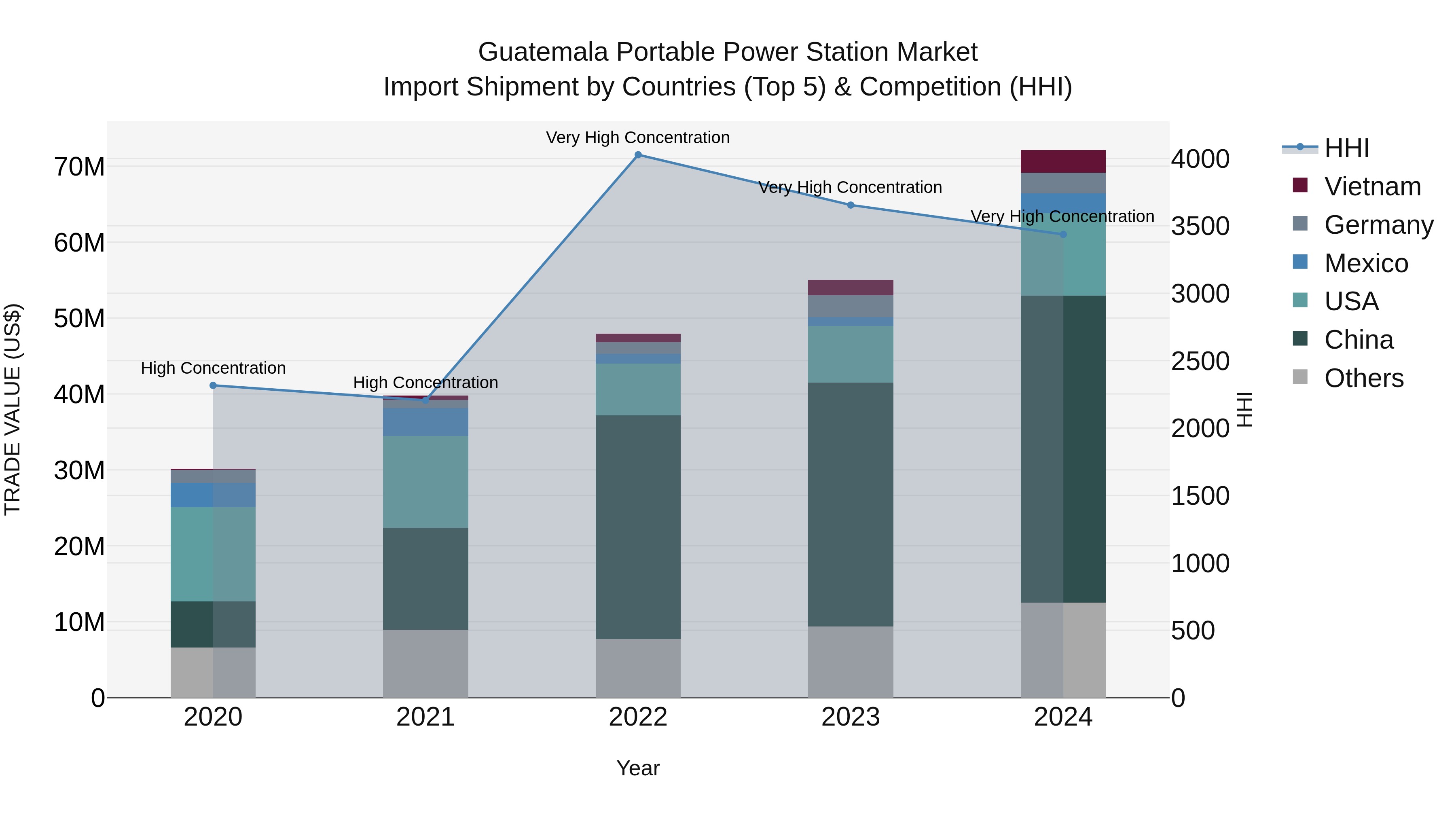 Guatemala Portable Power Station Market Top 5 Importing Countries and Market Competition (HHI) Analysis