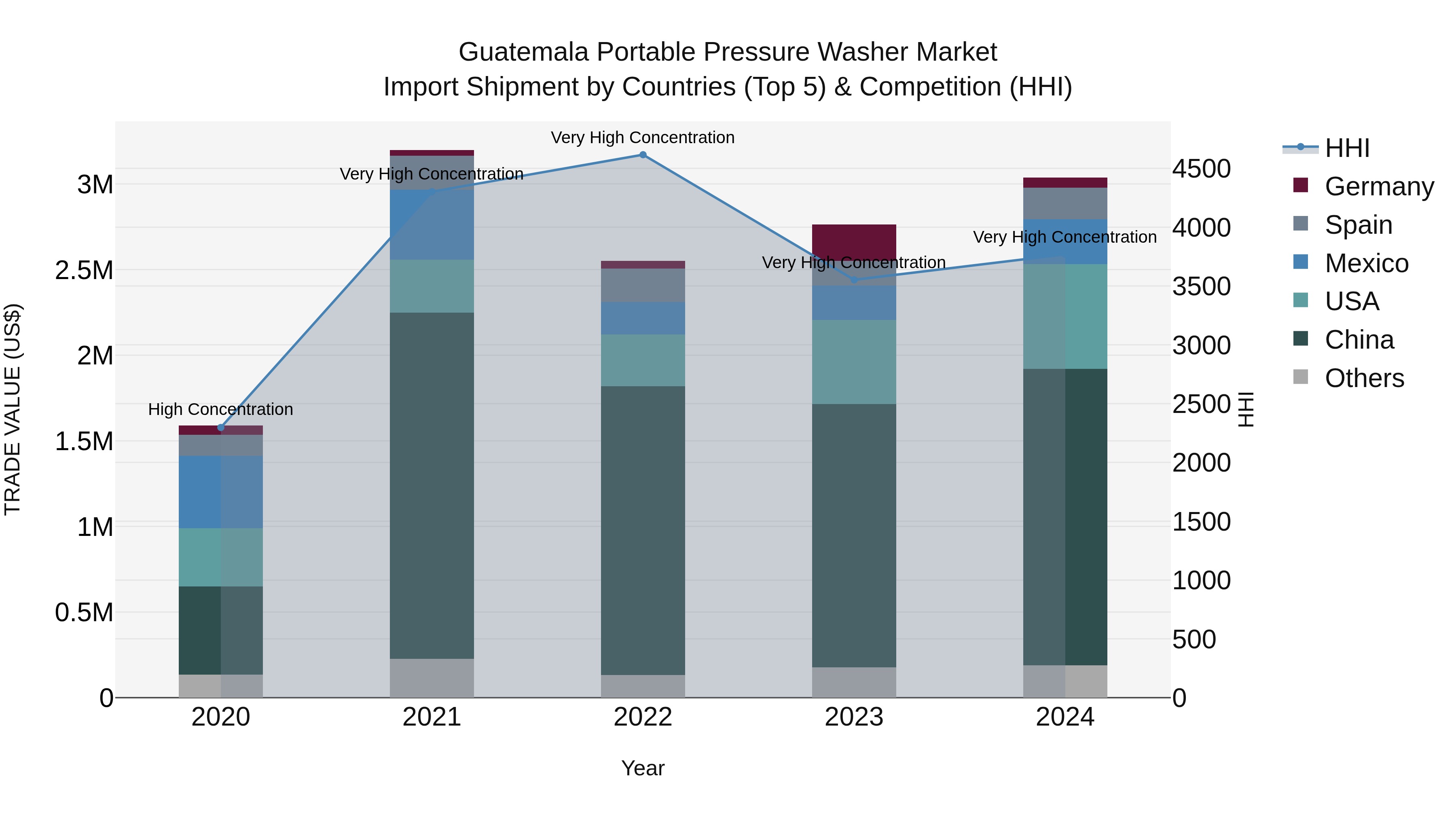 Guatemala Portable Pressure Washer Market Top 5 Importing Countries and Market Competition (HHI) Analysis