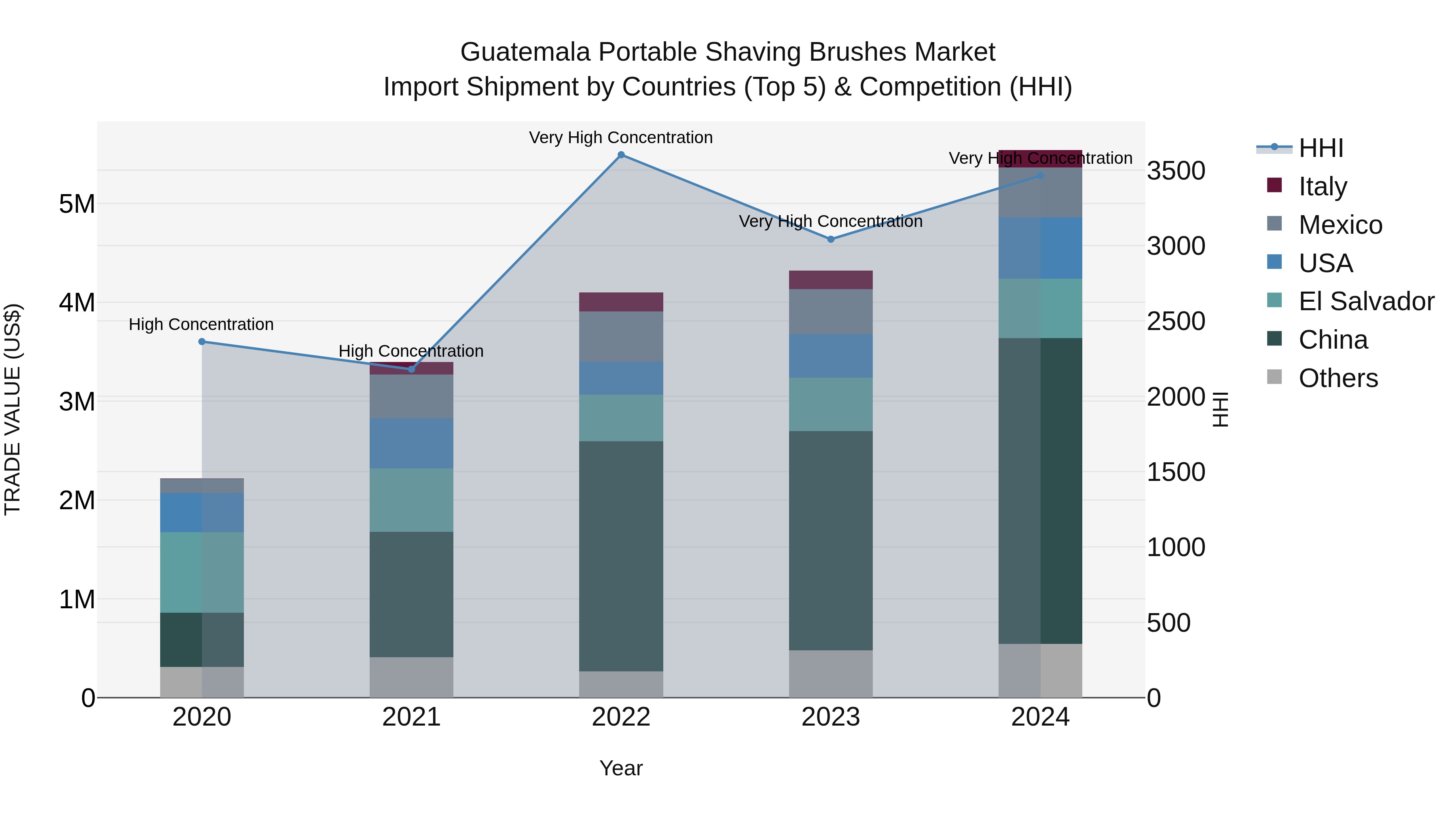 Guatemala Portable Shaving Brushes Market Top 5 Importing Countries and Market Competition (HHI) Analysis