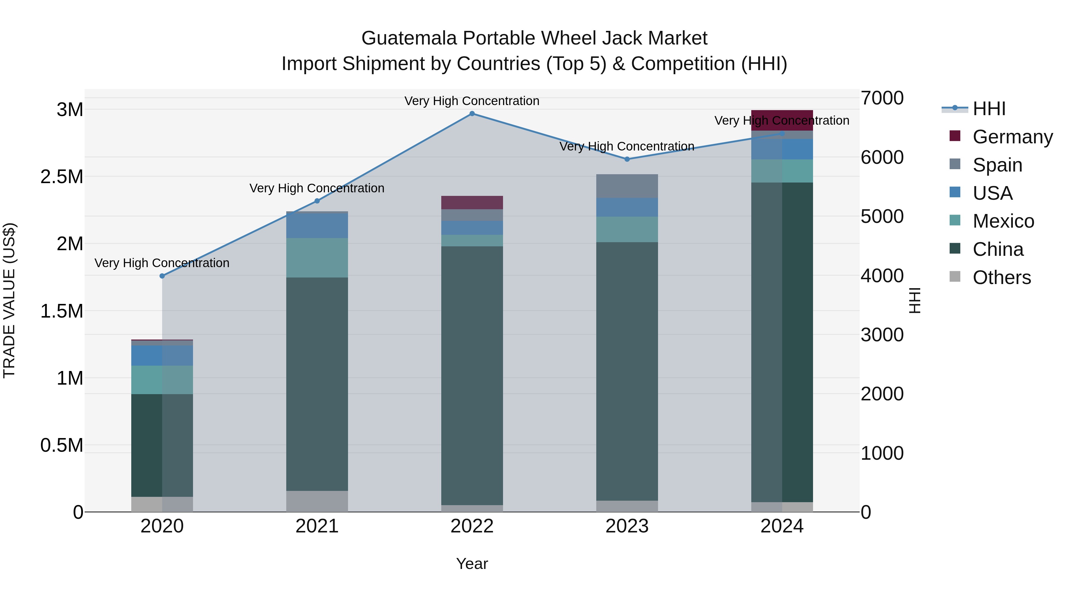 Guatemala Portable Wheel Jack Market Top 5 Importing Countries and Market Competition (HHI) Analysis