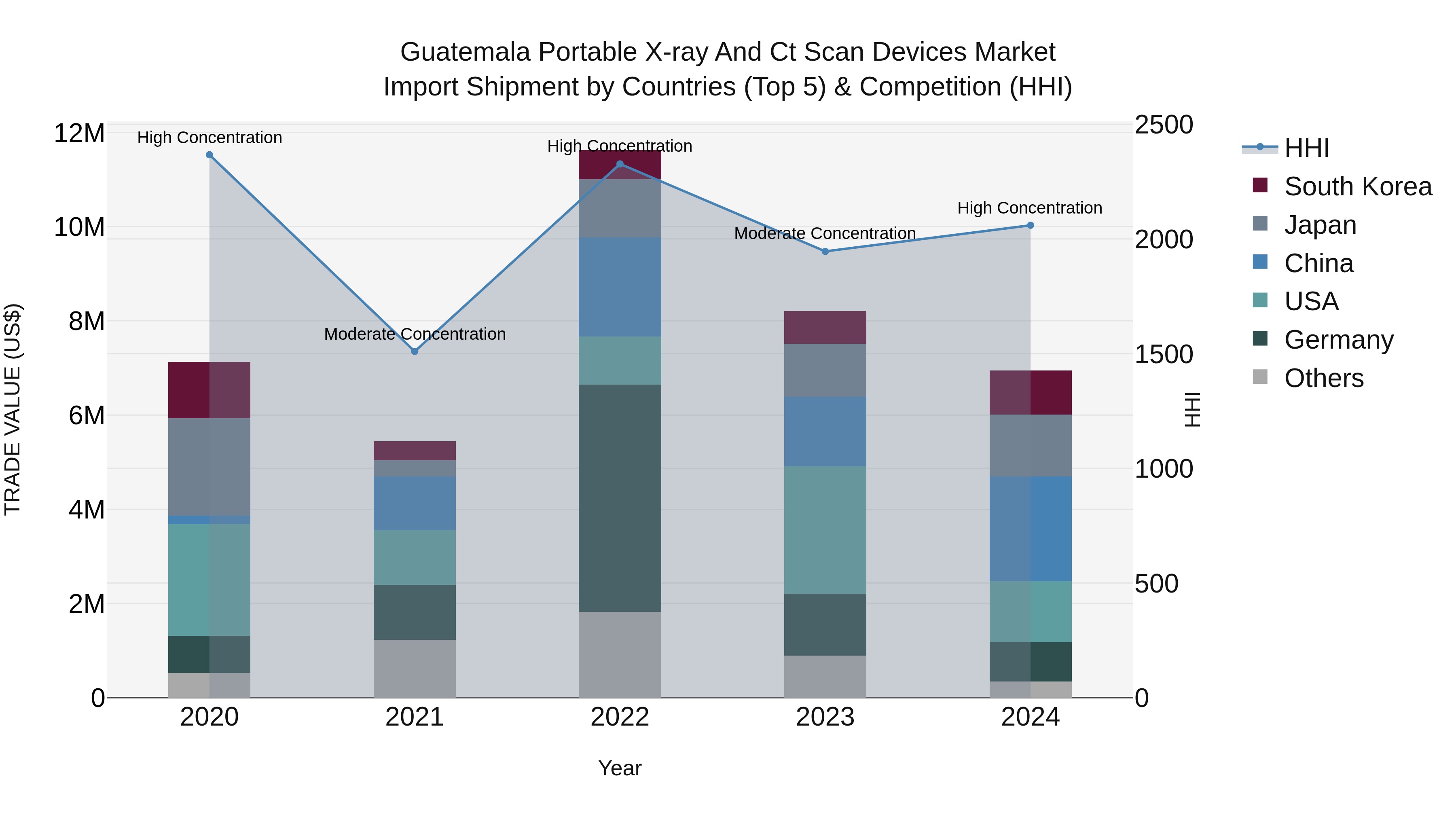 Guatemala Portable X Ray And Ct Scan Devices Market Top 5 Importing Countries and Market Competition (HHI) Analysis