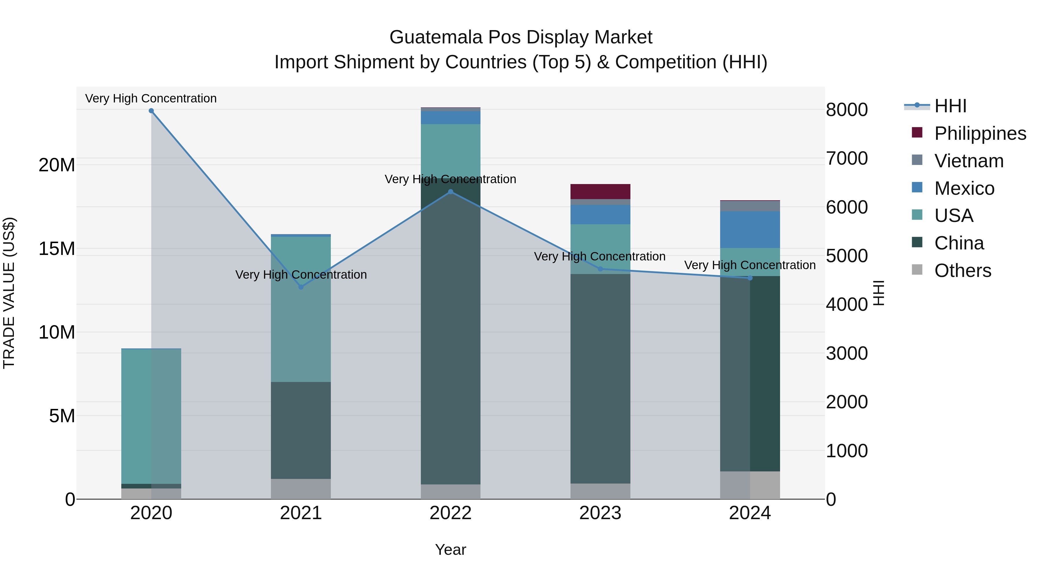 Guatemala Pos Display Market Top 5 Importing Countries and Market Competition (HHI) Analysis