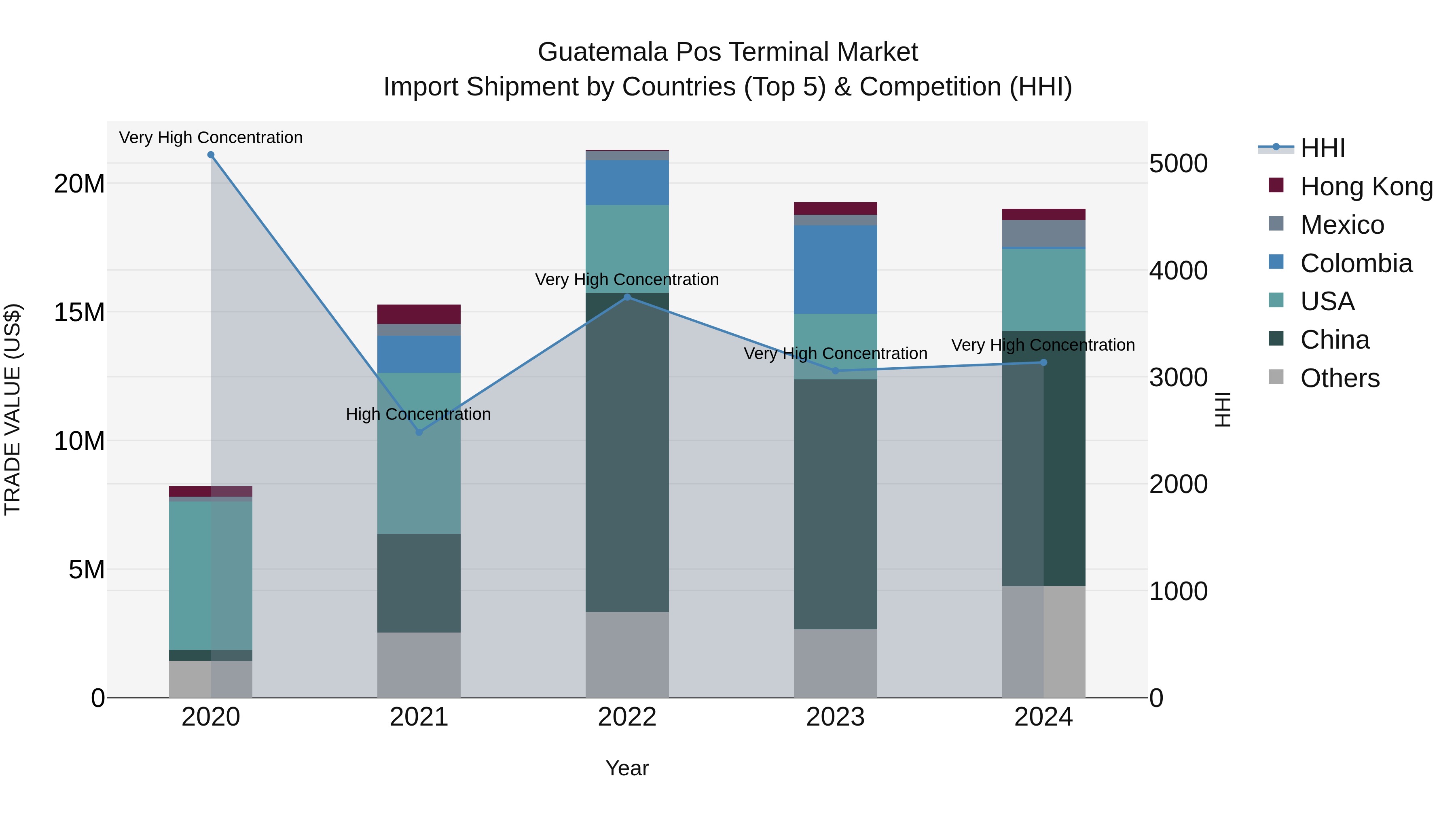 Guatemala Pos Terminal Market Top 5 Importing Countries and Market Competition (HHI) Analysis