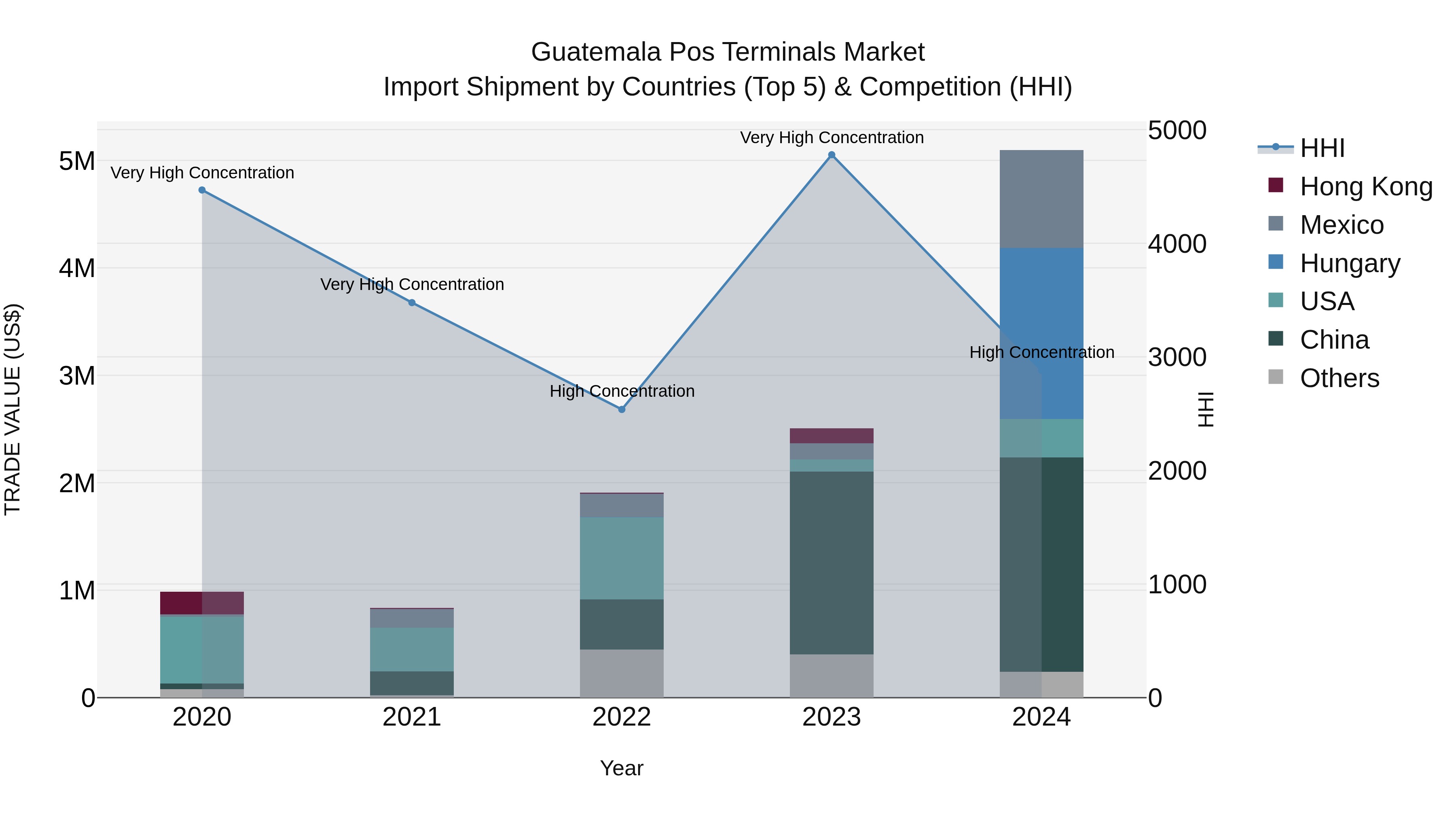 Guatemala Pos Terminals Market Top 5 Importing Countries and Market Competition (HHI) Analysis