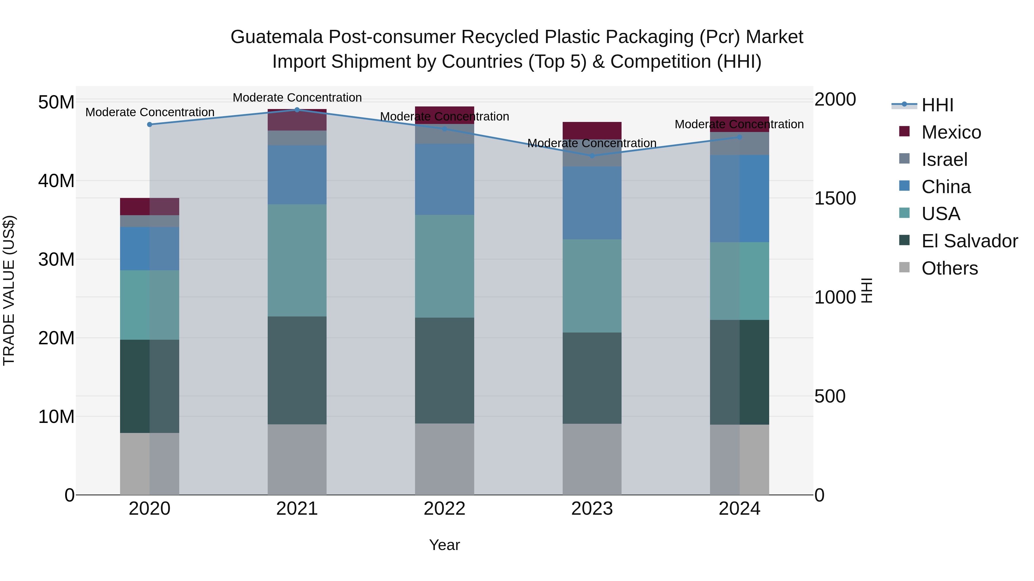 Guatemala Post Consumer Recycled Plastic Packaging Pcr Market Top 5 Importing Countries and Market Competition (HHI) Analysis