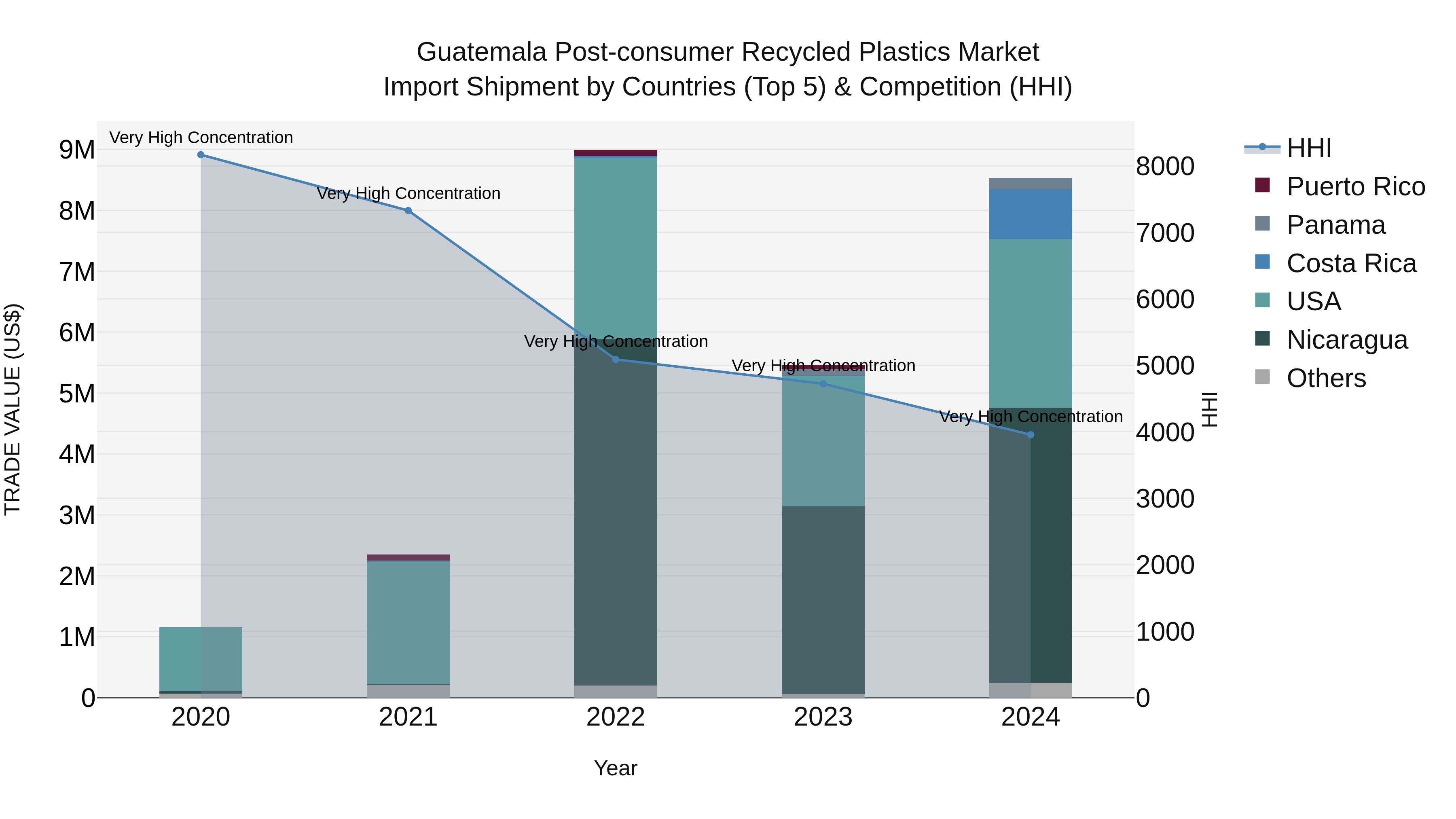 Guatemala Post Consumer Recycled Plastics Market Top 5 Importing Countries and Market Competition (HHI) Analysis