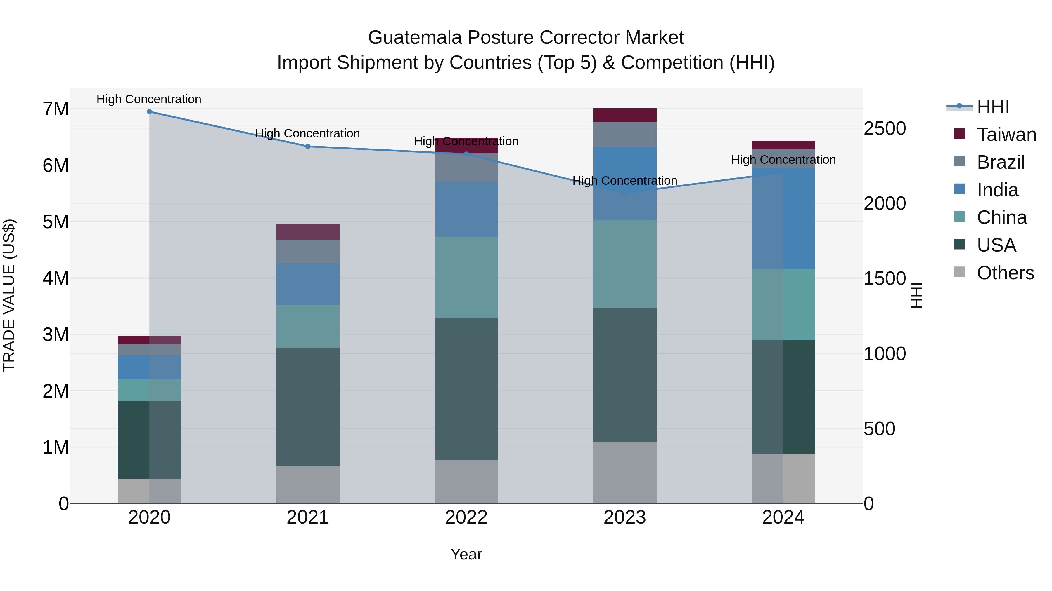 Guatemala Posture Corrector Market Top 5 Importing Countries and Market Competition (HHI) Analysis