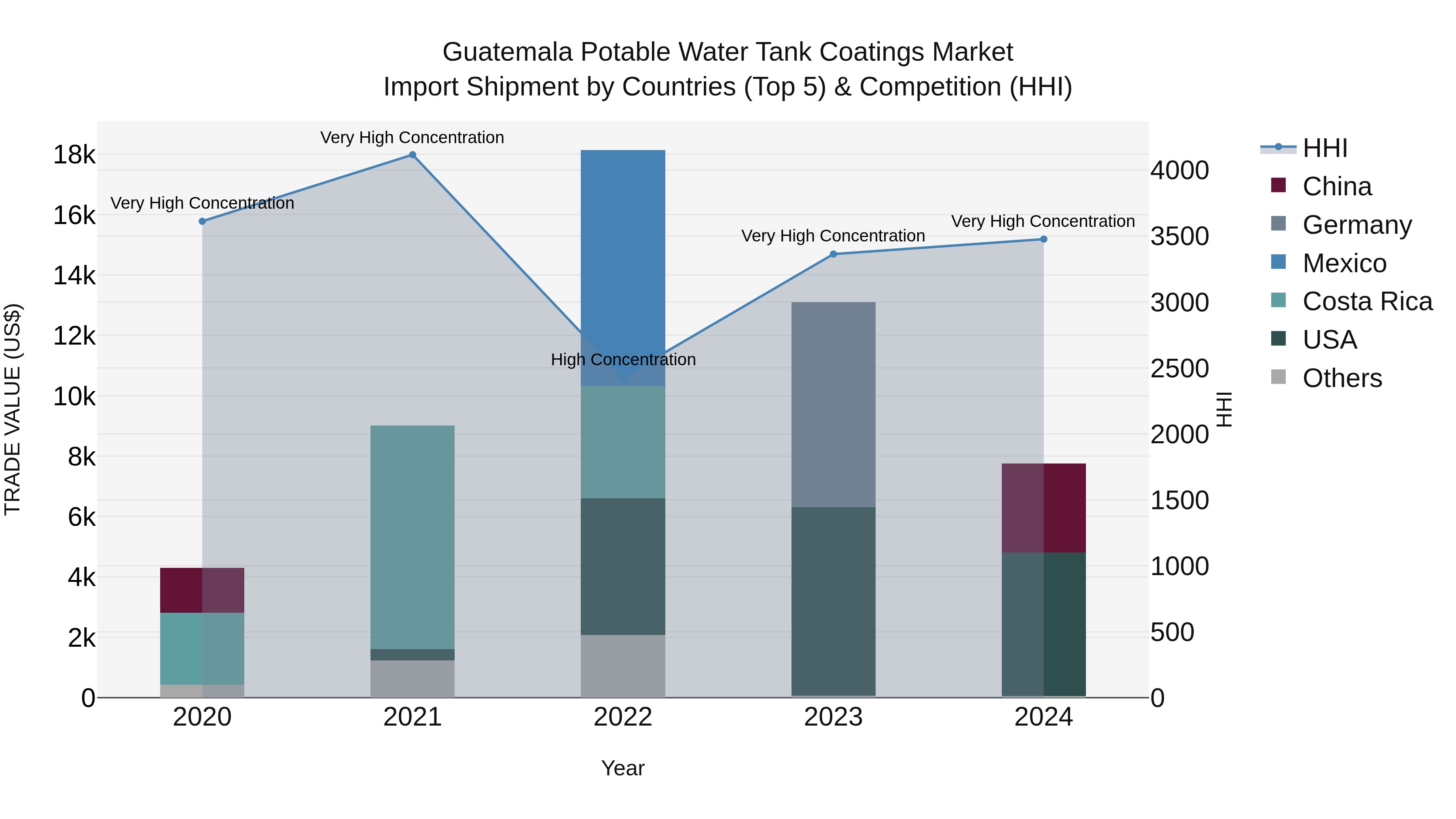 Guatemala Potable Water Tank Coatings Market Top 5 Importing Countries and Market Competition (HHI) Analysis