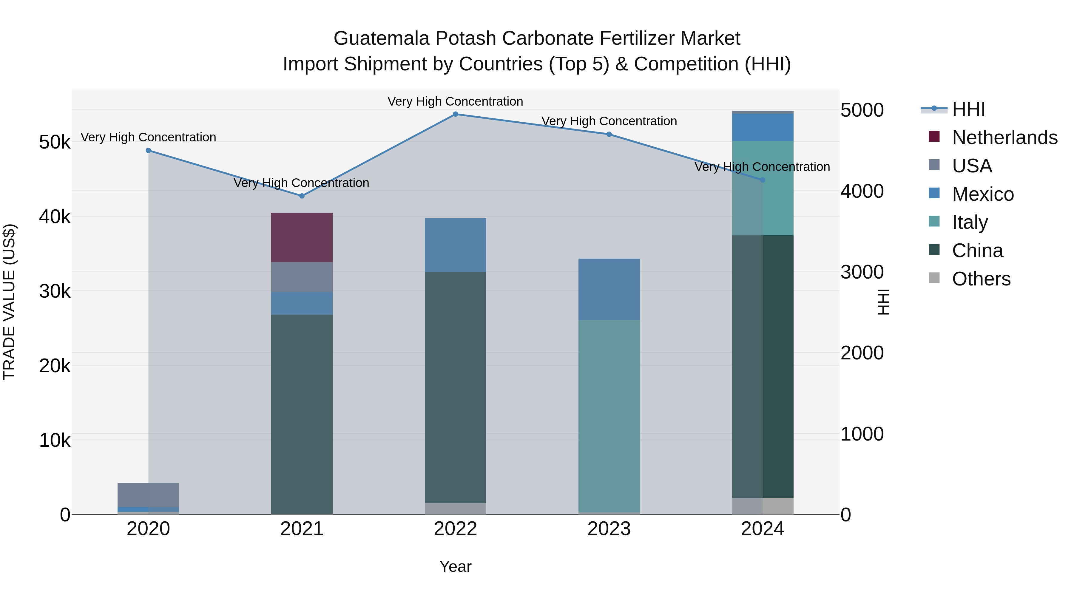 Guatemala Potash Carbonate Fertilizer Market Top 5 Importing Countries and Market Competition (HHI) Analysis