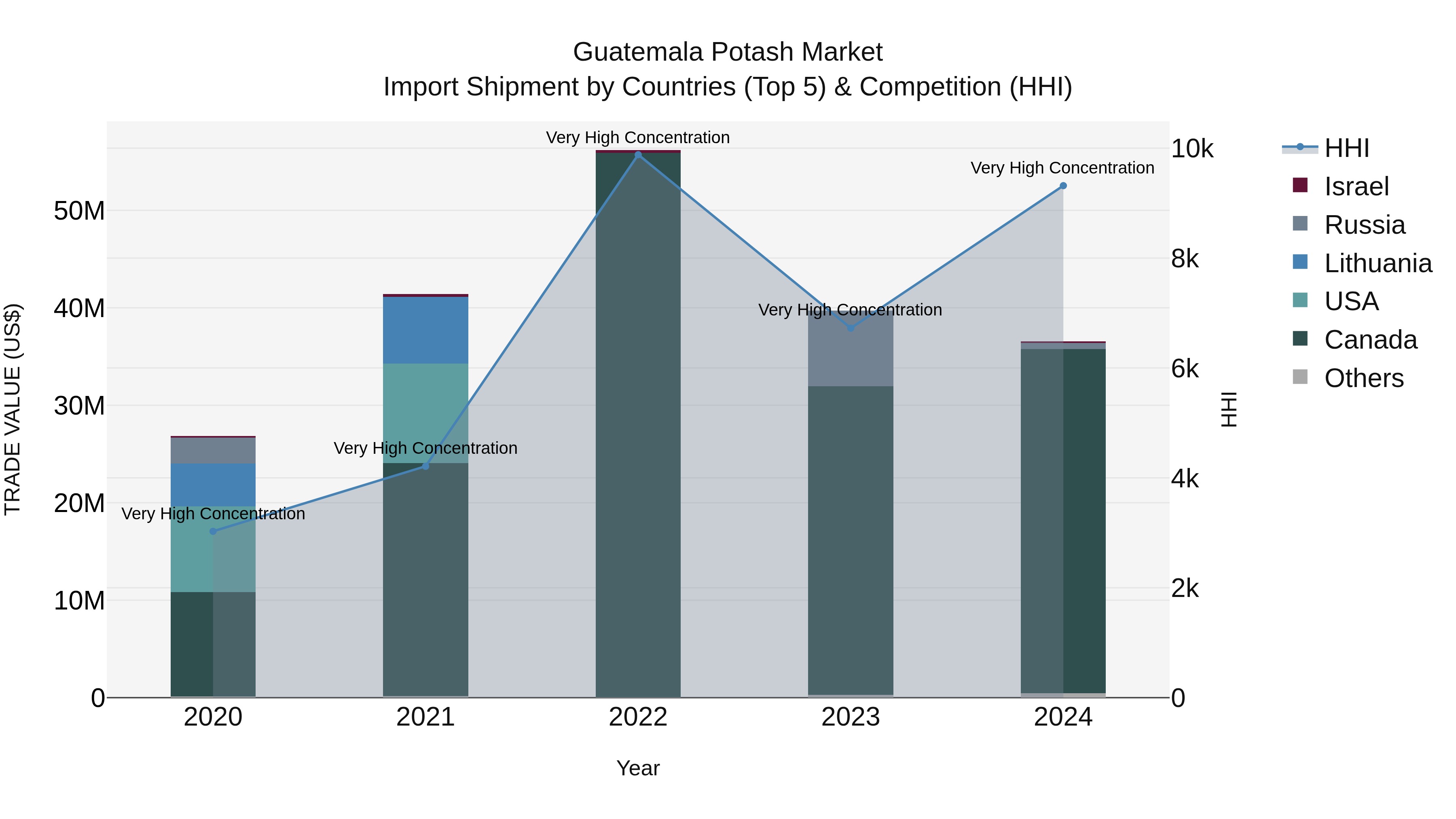Guatemala Potash Market Top 5 Importing Countries and Market Competition (HHI) Analysis